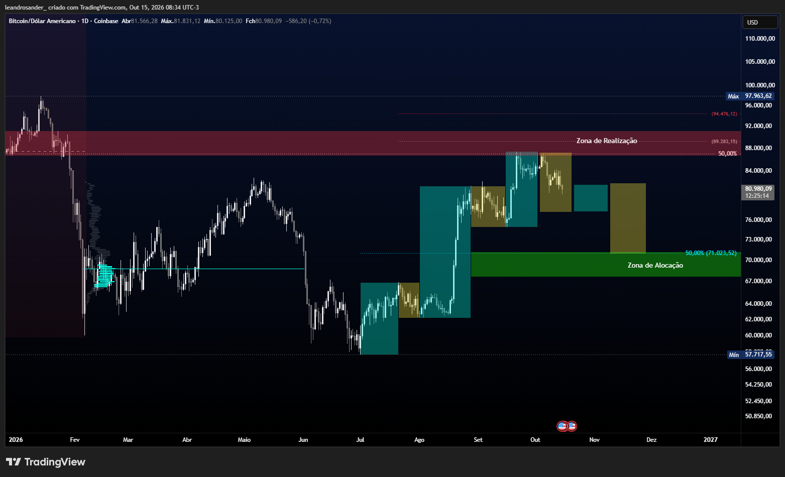 COINBASE:BTCUSD Chart Image by leandrosander_