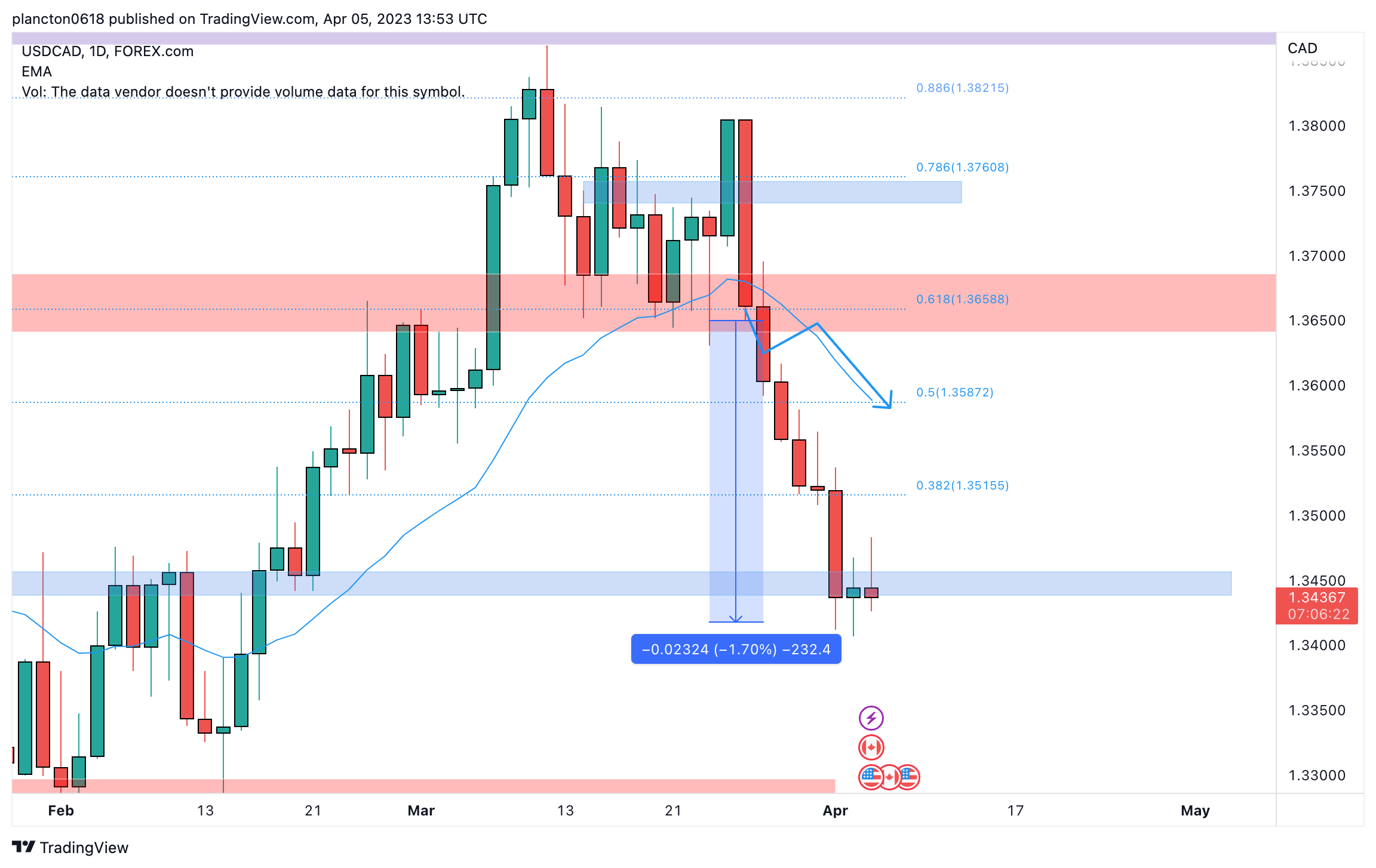 FOREXCOM:USDCAD Chart Image by InkyGrip