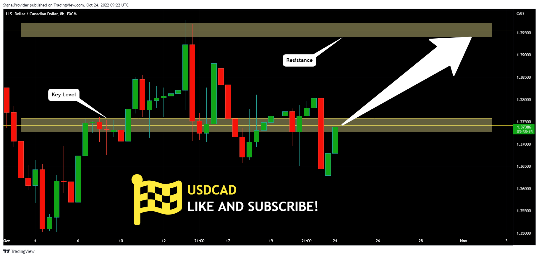 FX:USDCAD Chart Image by SignalProvider