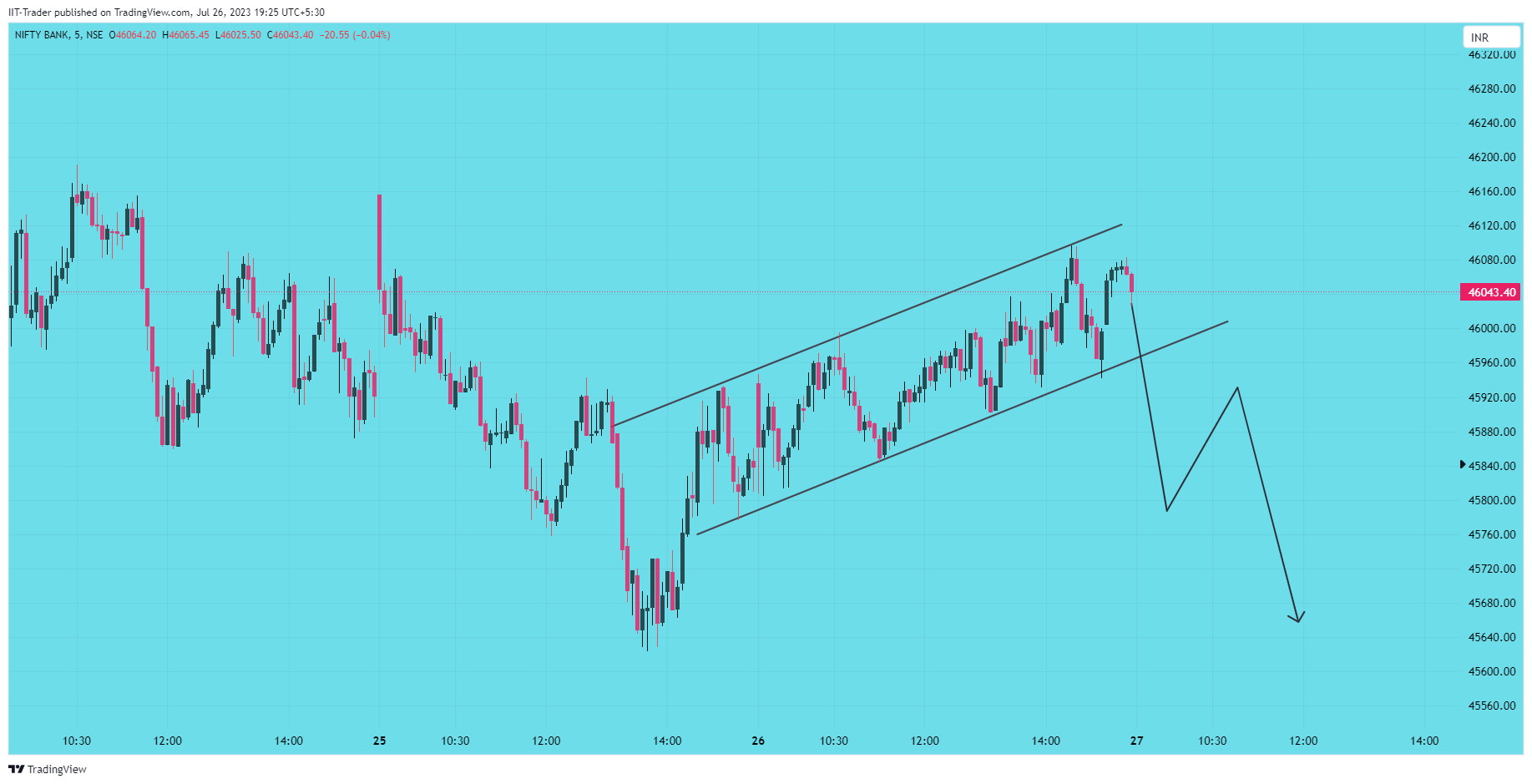 NSE:BANKNIFTY Chart Image by IIT-Trader