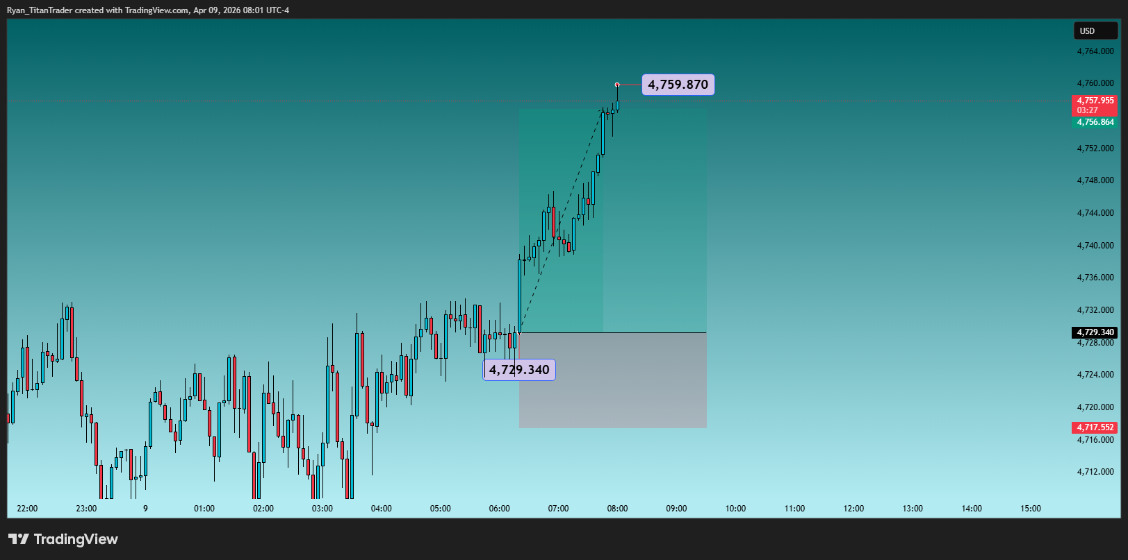OANDA:XAUUSD Chart Image by Ryan_TitanTrader