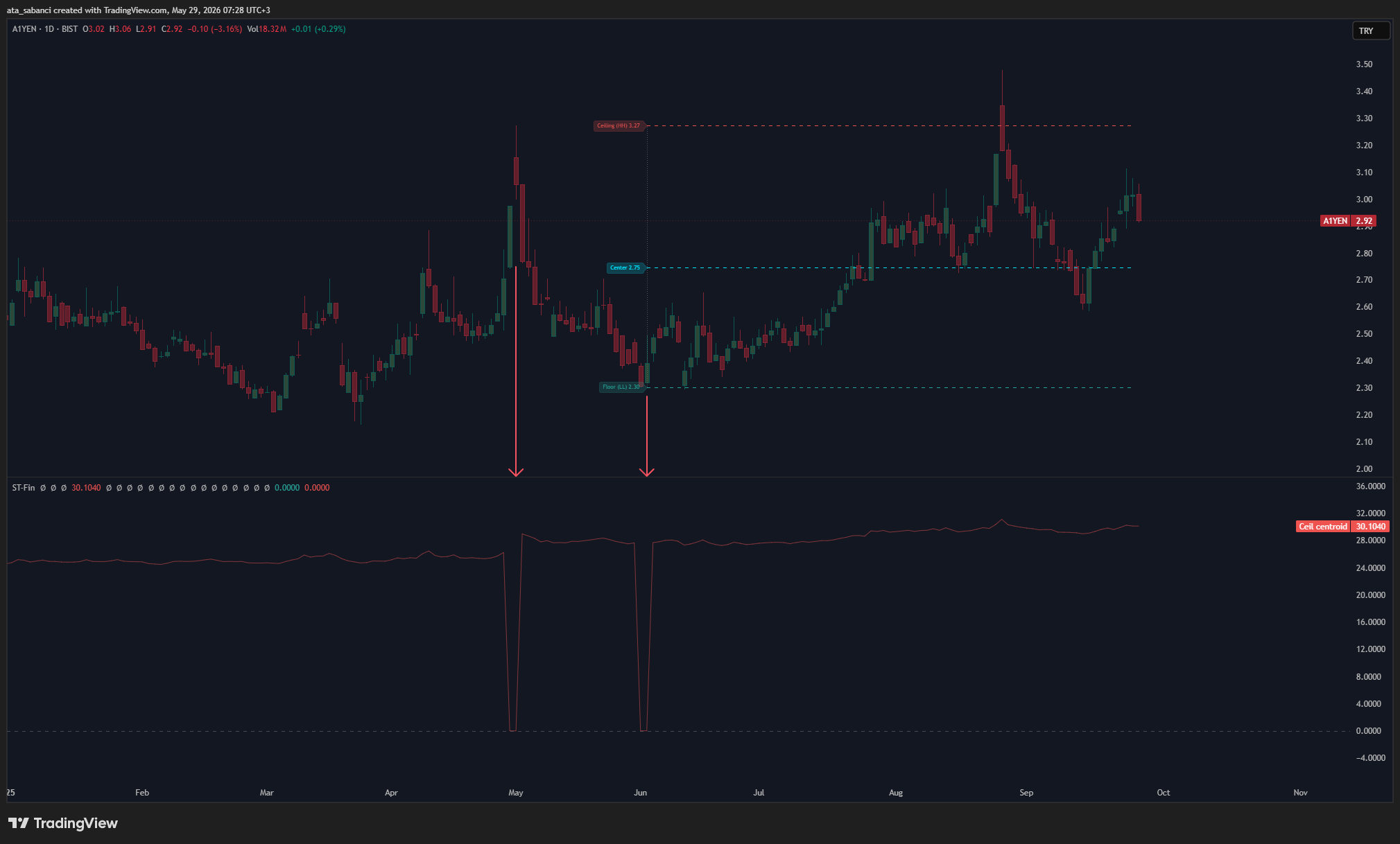 BIST:A1YEN Chart Image by ata_sabanci