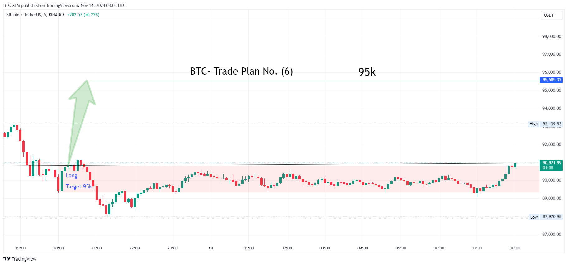 BINANCE:BTCUSDT 图表图片 由 BTC-XLM 提供