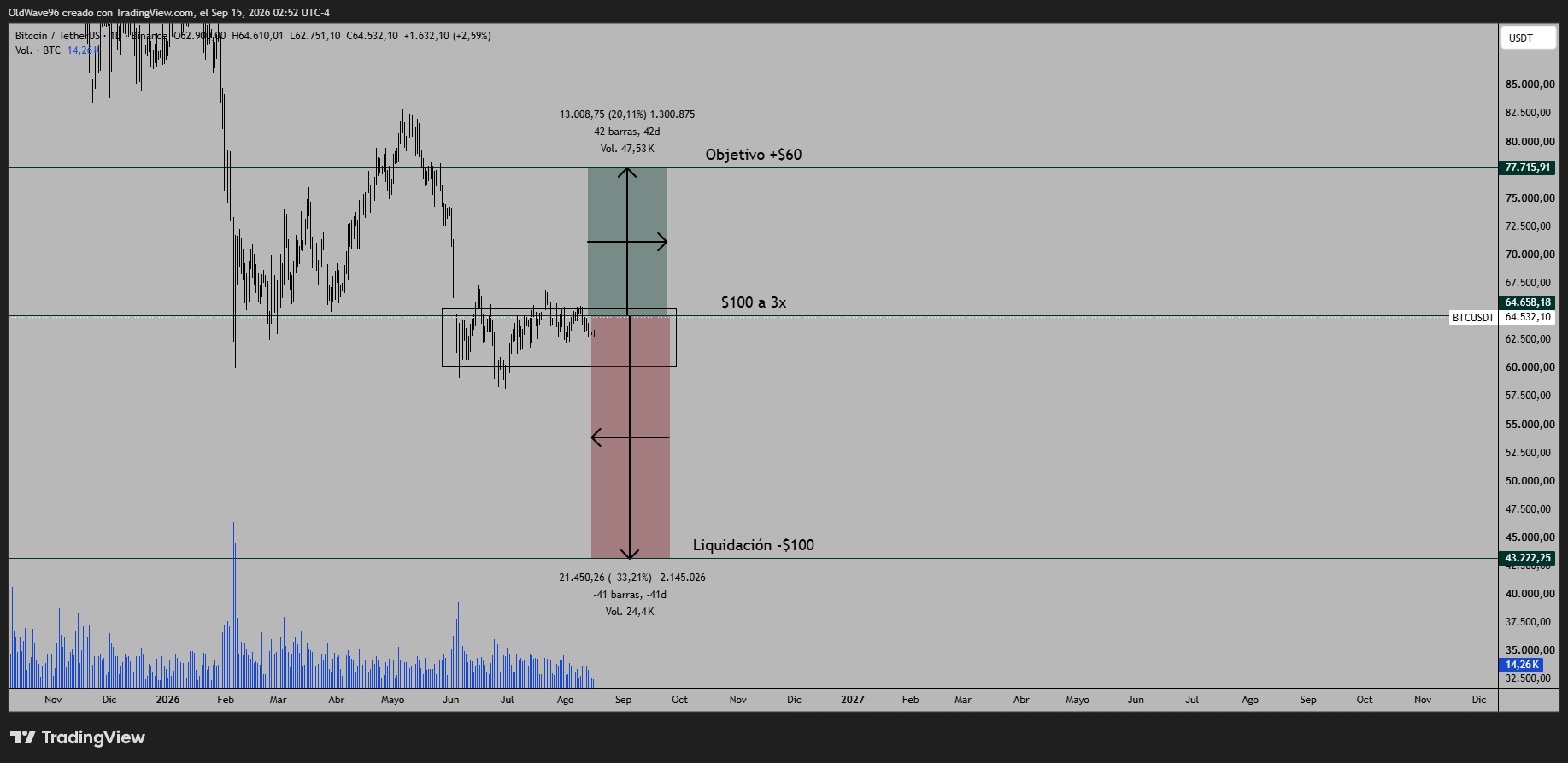 BINANCE:BTCUSDT Chart Image by OldWave96