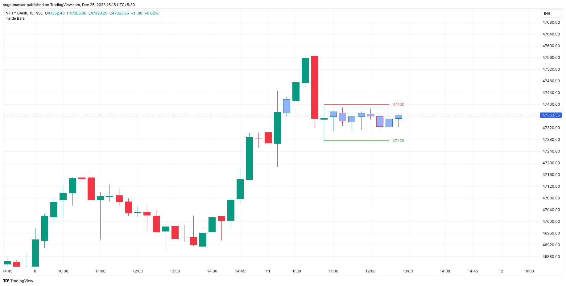 NSE:BANKNIFTY Chart Image by sugatmankar