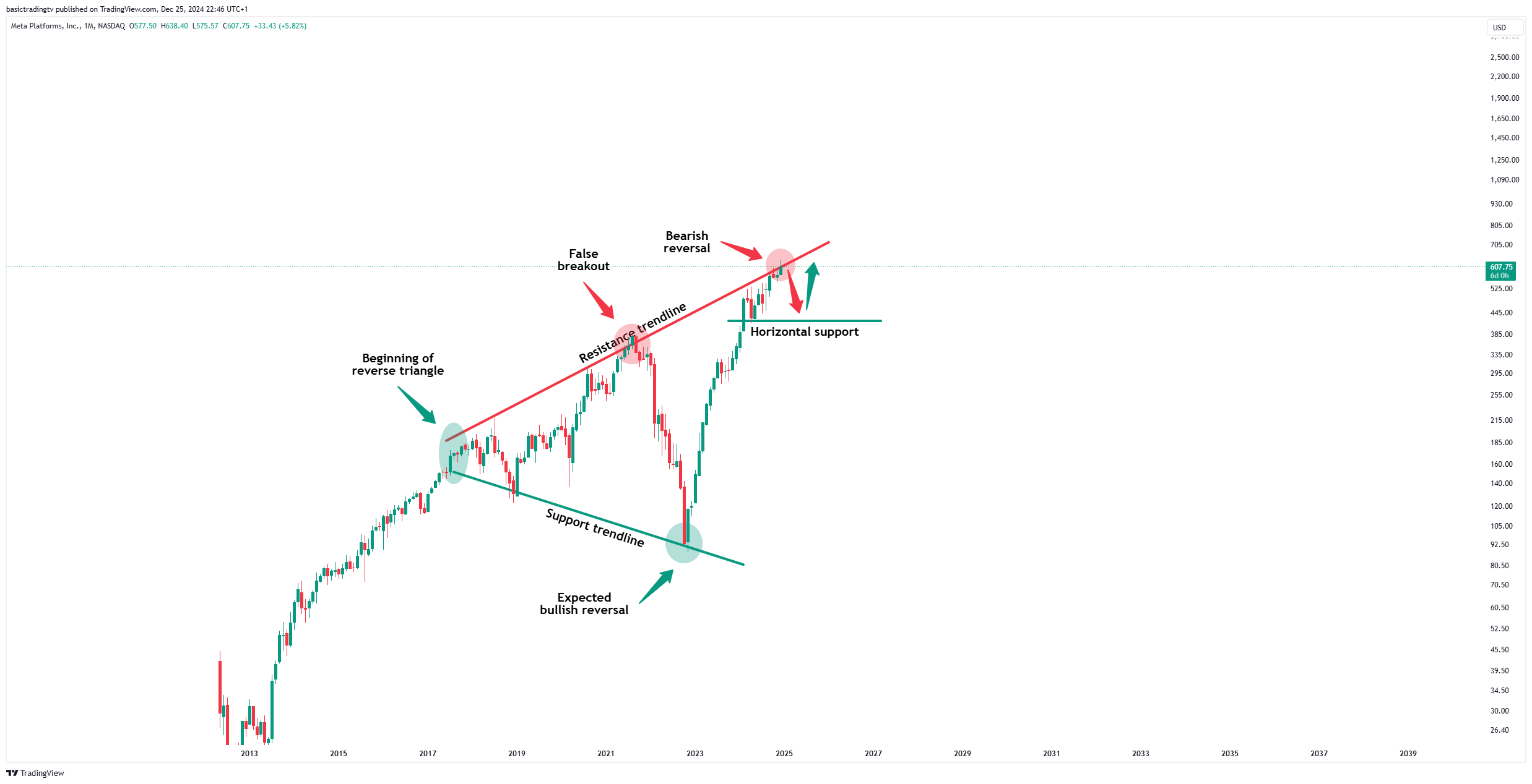 BATS:META Chart Image by TheTraderPhil