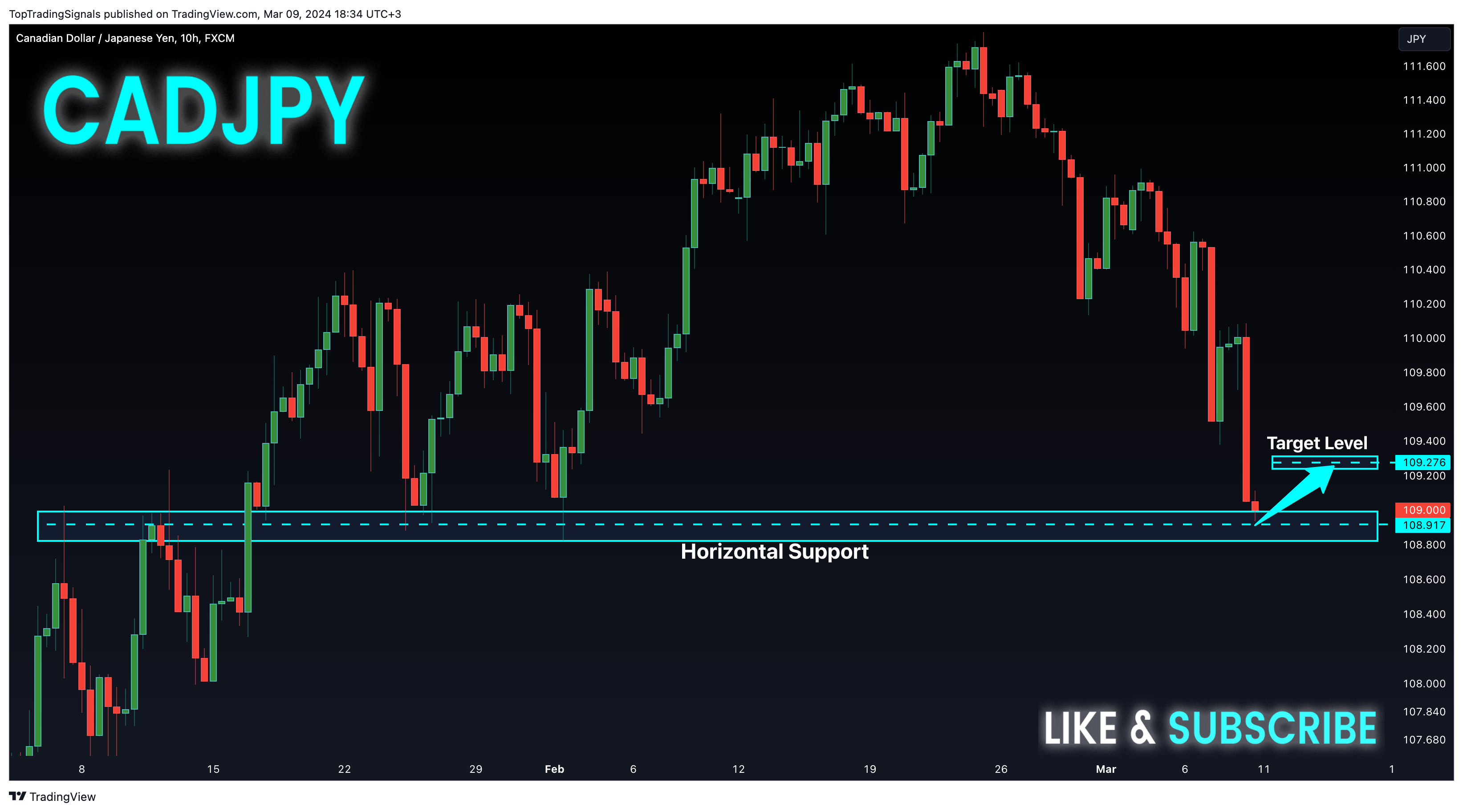 FX:CADJPY ภาพชาร์ต โดย TopTradingSignals