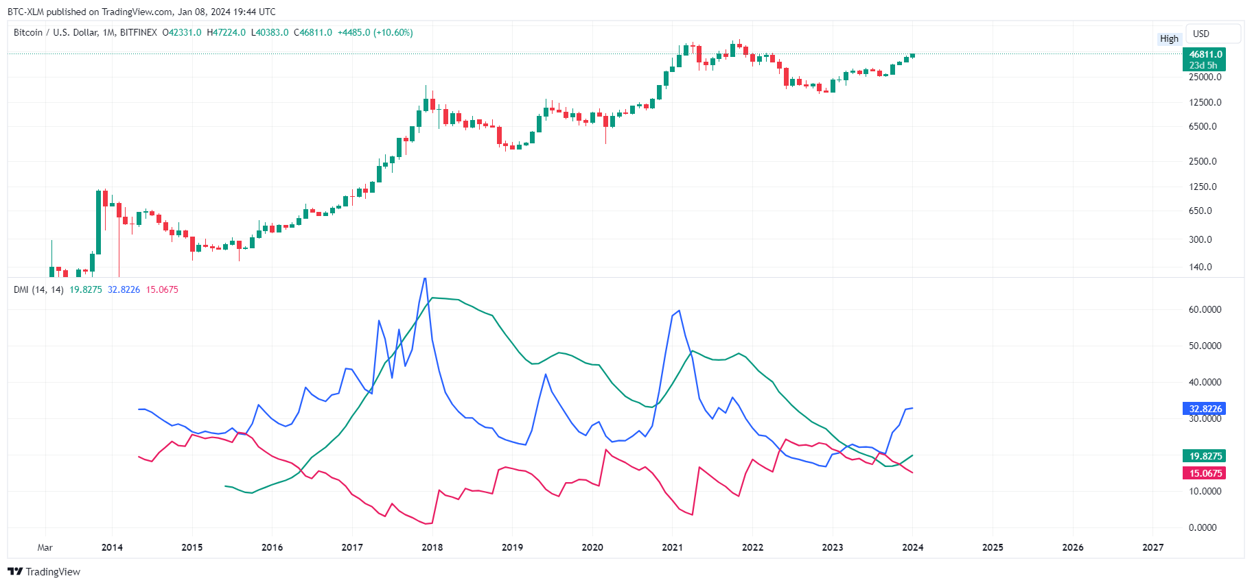 BITFINEX:BTCUSD صورة الرسم البياني by BTC-XLM