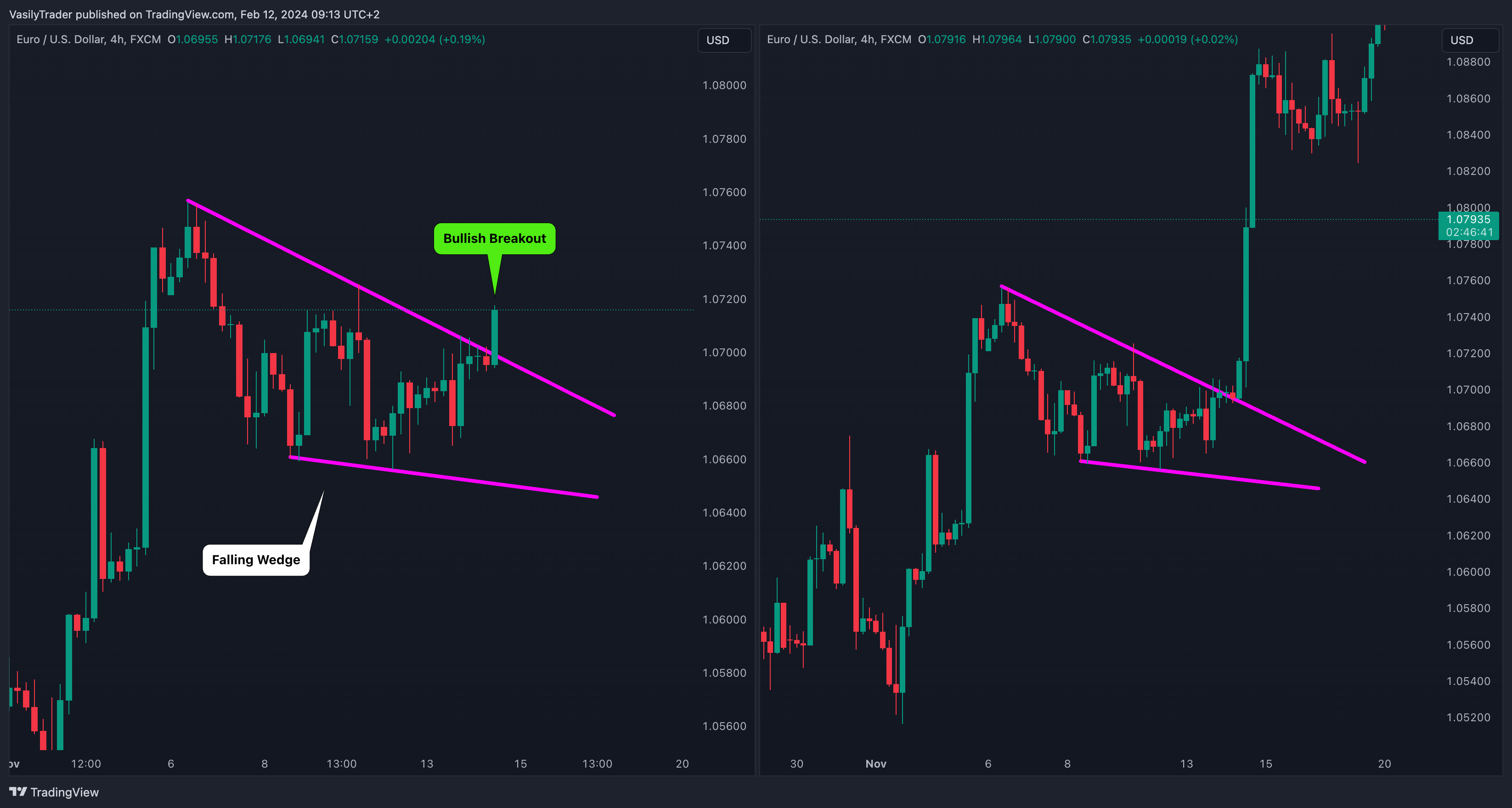FX:EURUSD ‏תמונת גרף מאת VasilyTrader