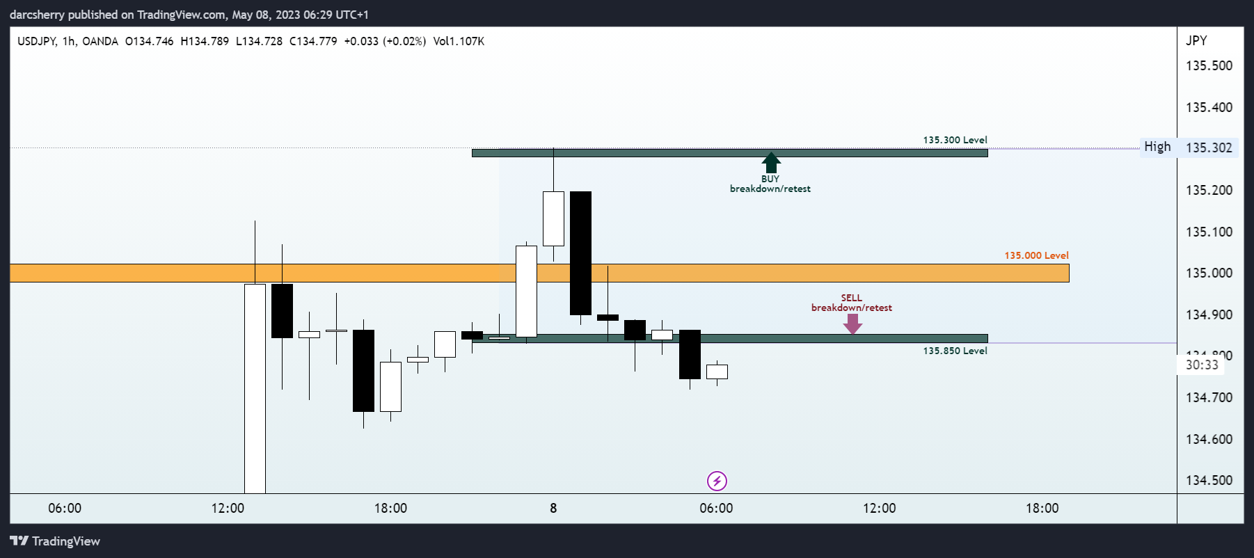 OANDA:USDJPY Chart Image by darcsherry