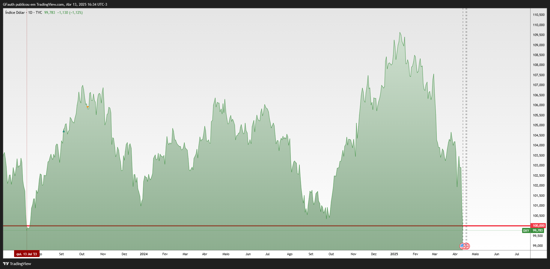 TVC:DXY Chart Image by GFauth