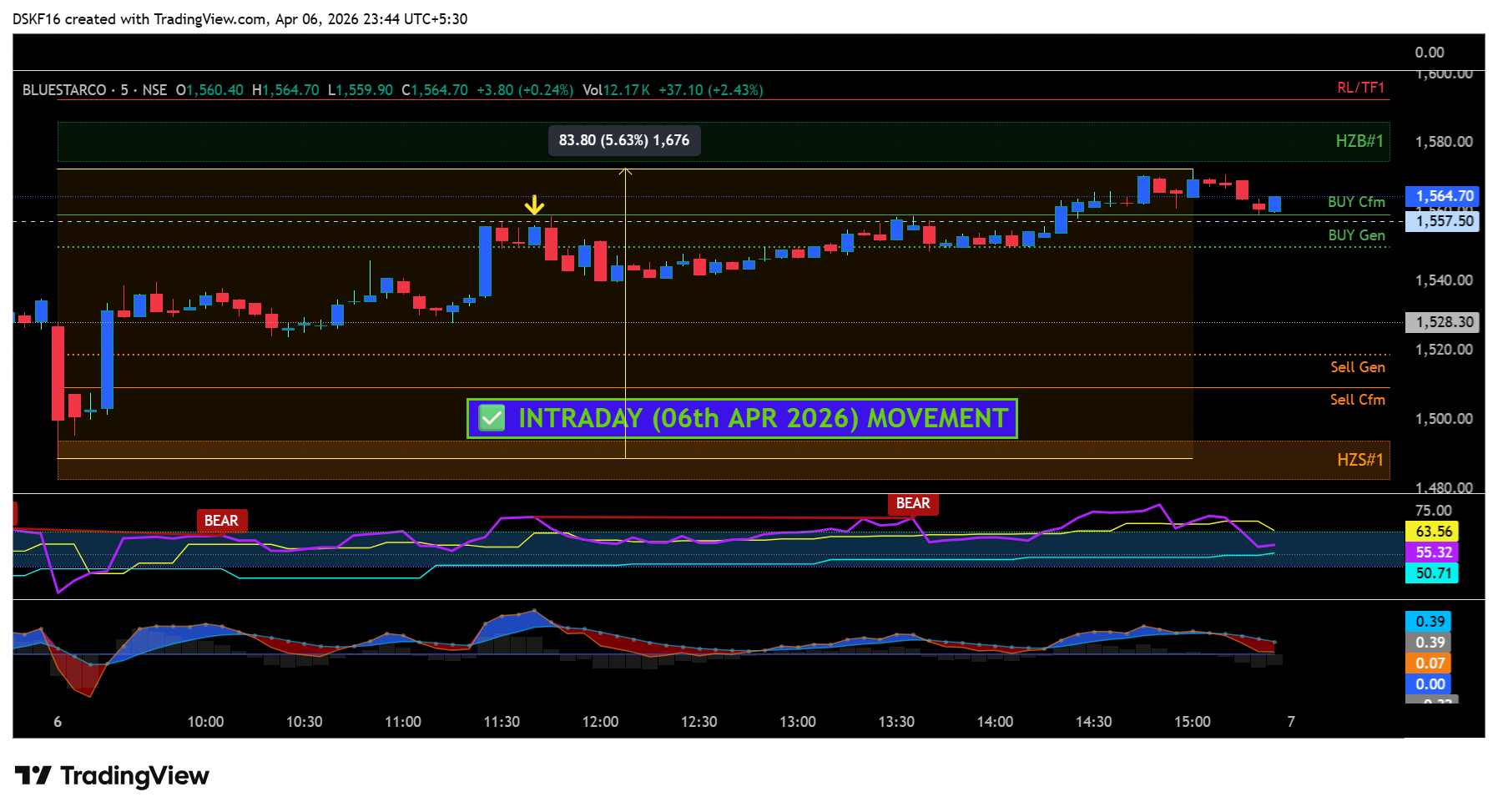 NSE:BLUESTARCO Chart Image by DSKF16