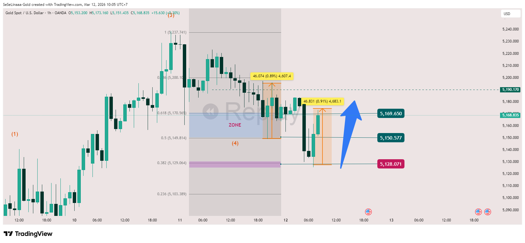 OANDA:XAUUSD Chart Image by SeSeLinaaa-Gold