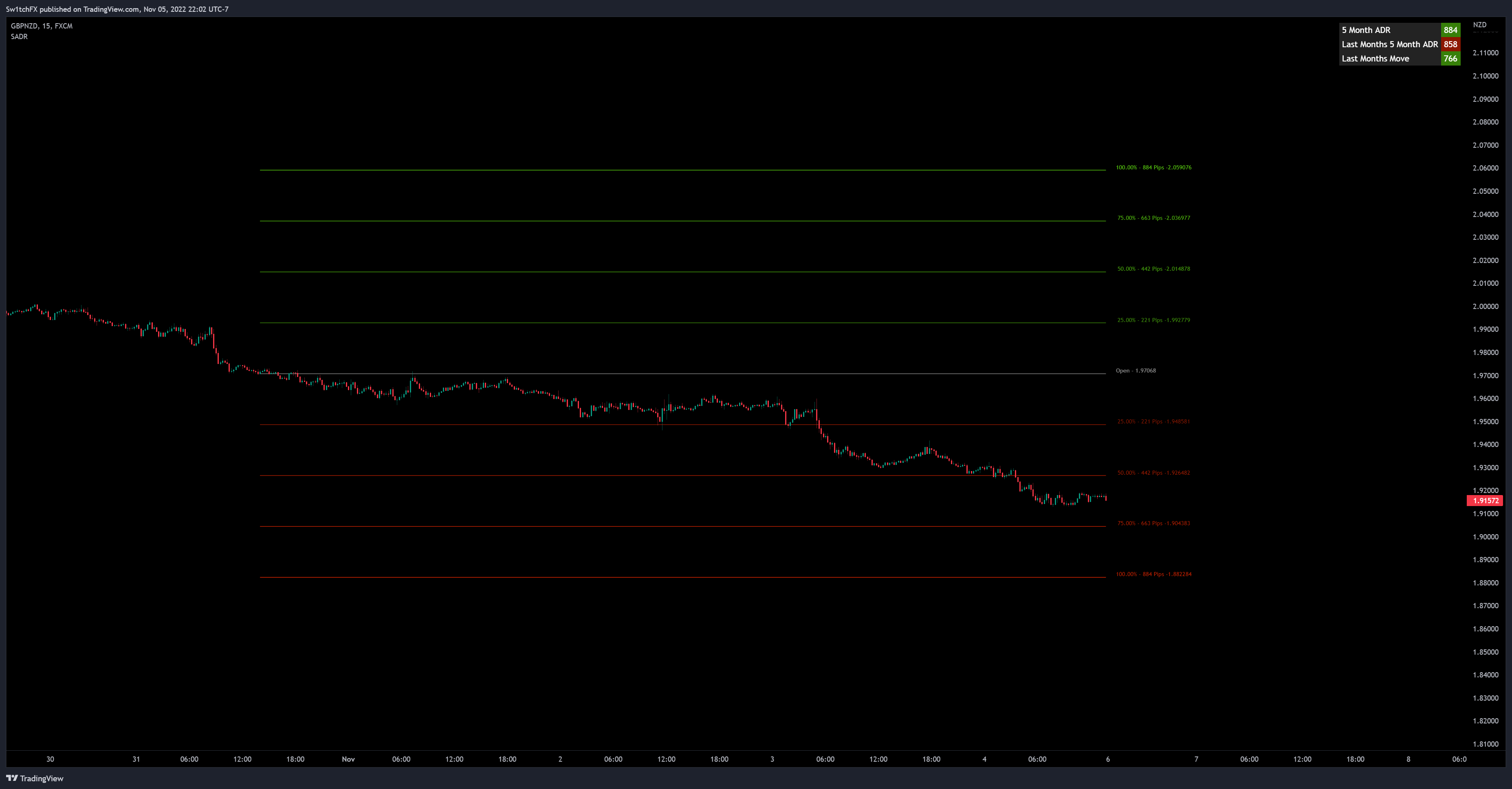 FX:GBPNZD Chart Image by Sw1tchFX