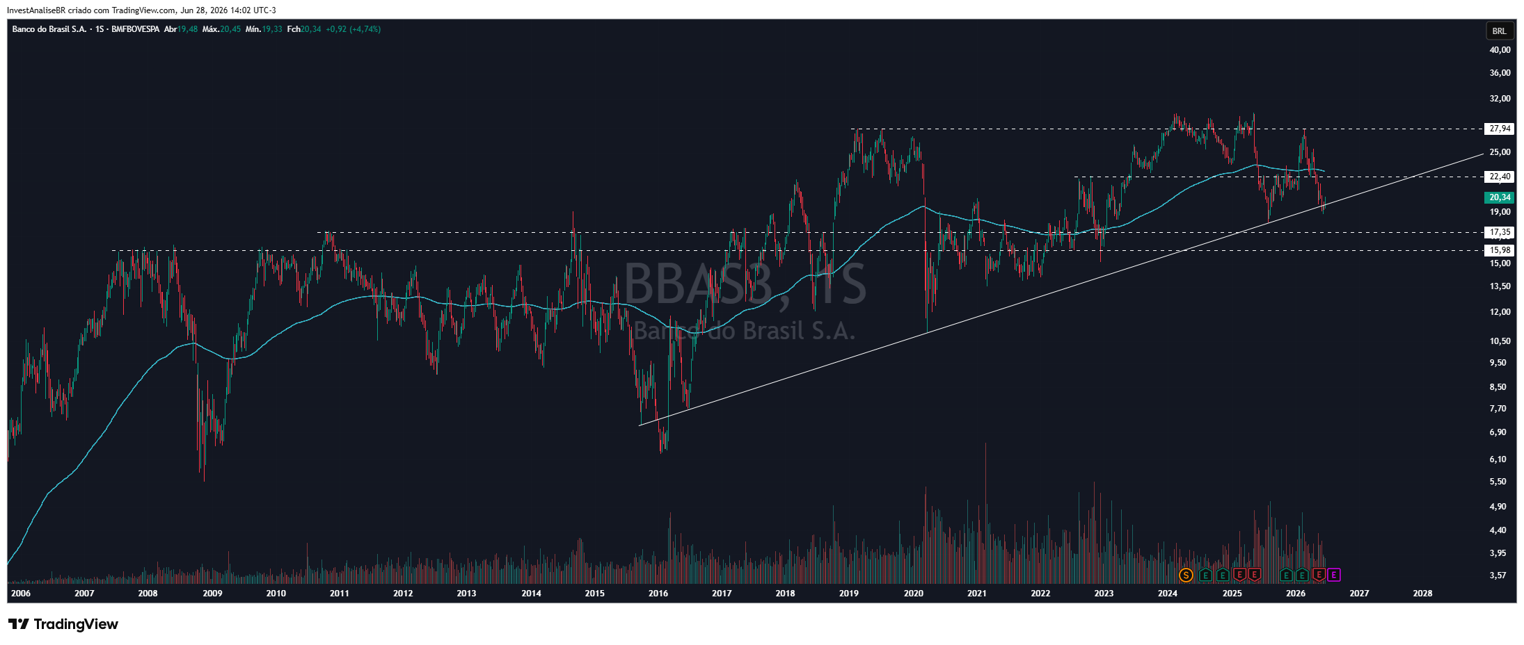 BMFBOVESPA_DLY:BBAS3 Chart Image by InvestAnaliseBR