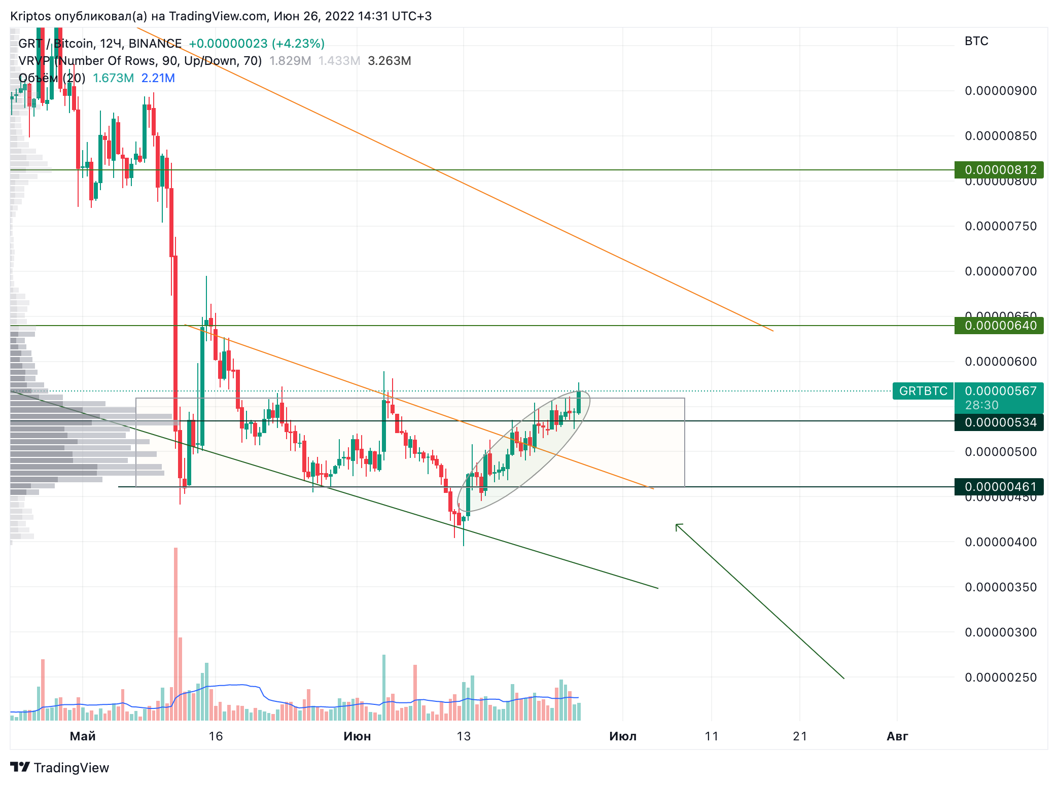 BINANCE:GRTBTCチャート画像 - Kirill_Gaitanの投稿