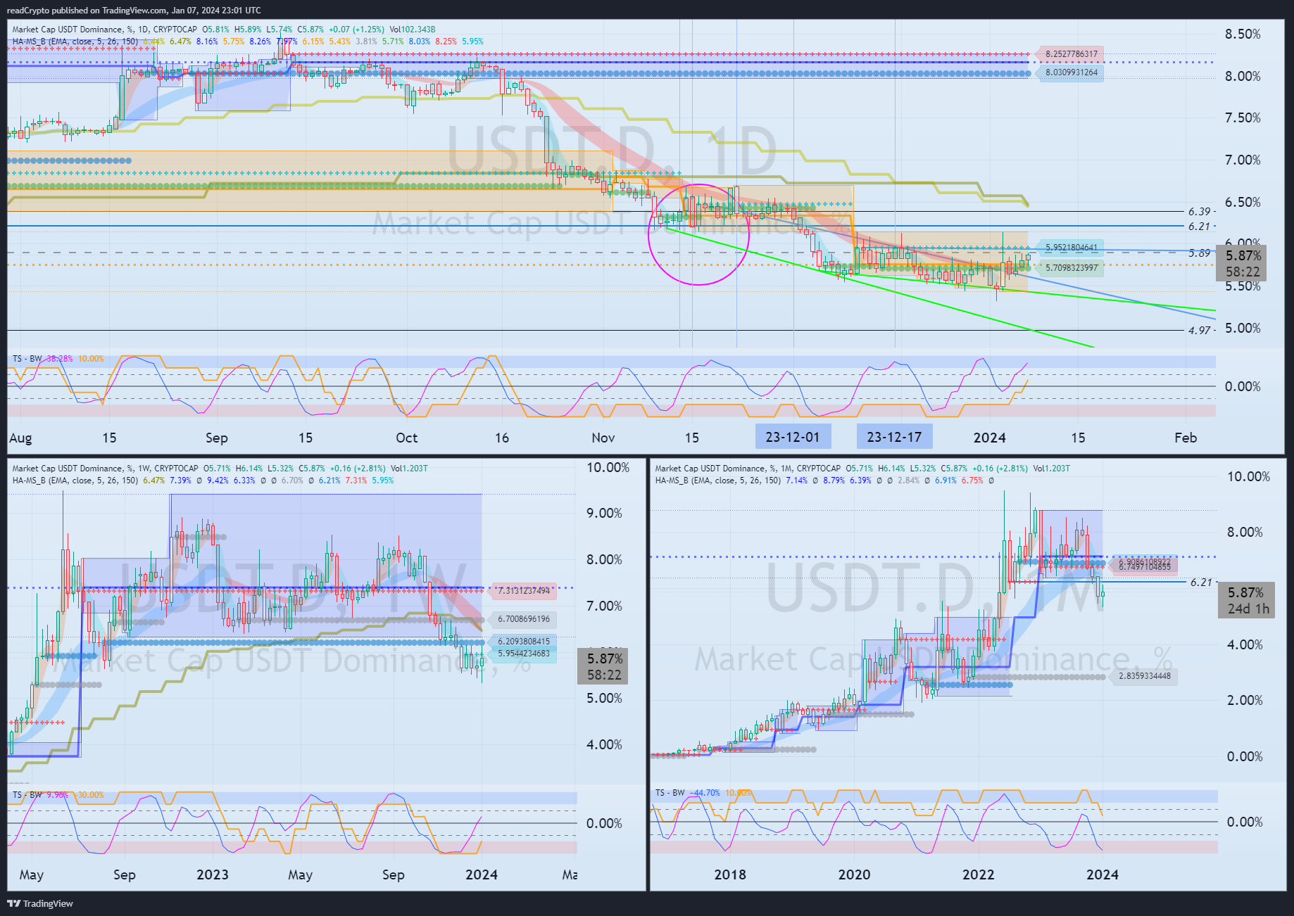 Imej Carta CRYPTOCAP:USDT.D oleh readCrypto