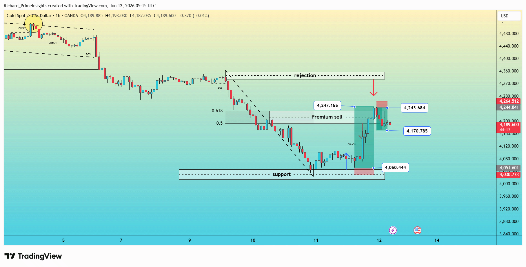 OANDA:XAUUSD Chart Image by Richard_PrimeInsights