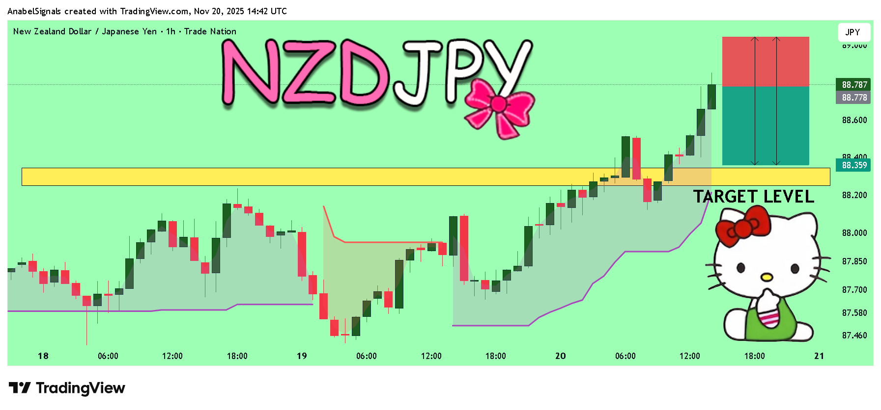 TRADENATION:NZDJPY Chart Image by AnabelSignals
