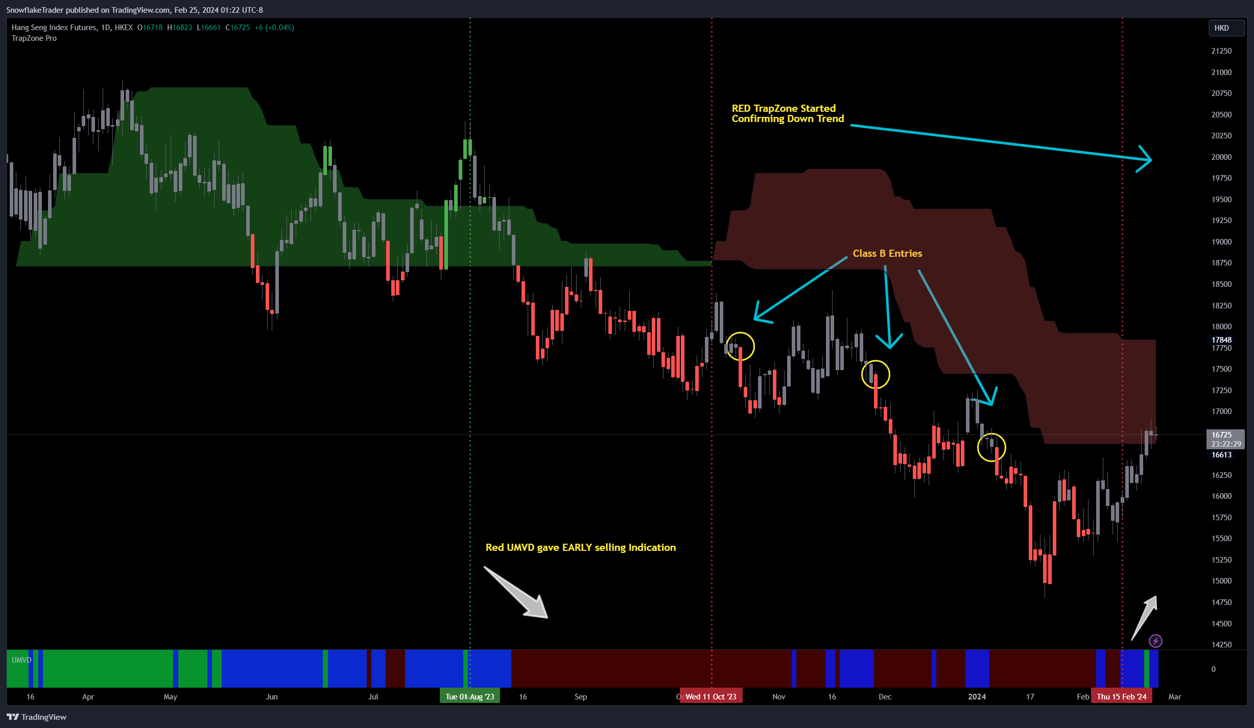 HKEX_DLY:HSI1! Chartbild von SnowflakeTrader