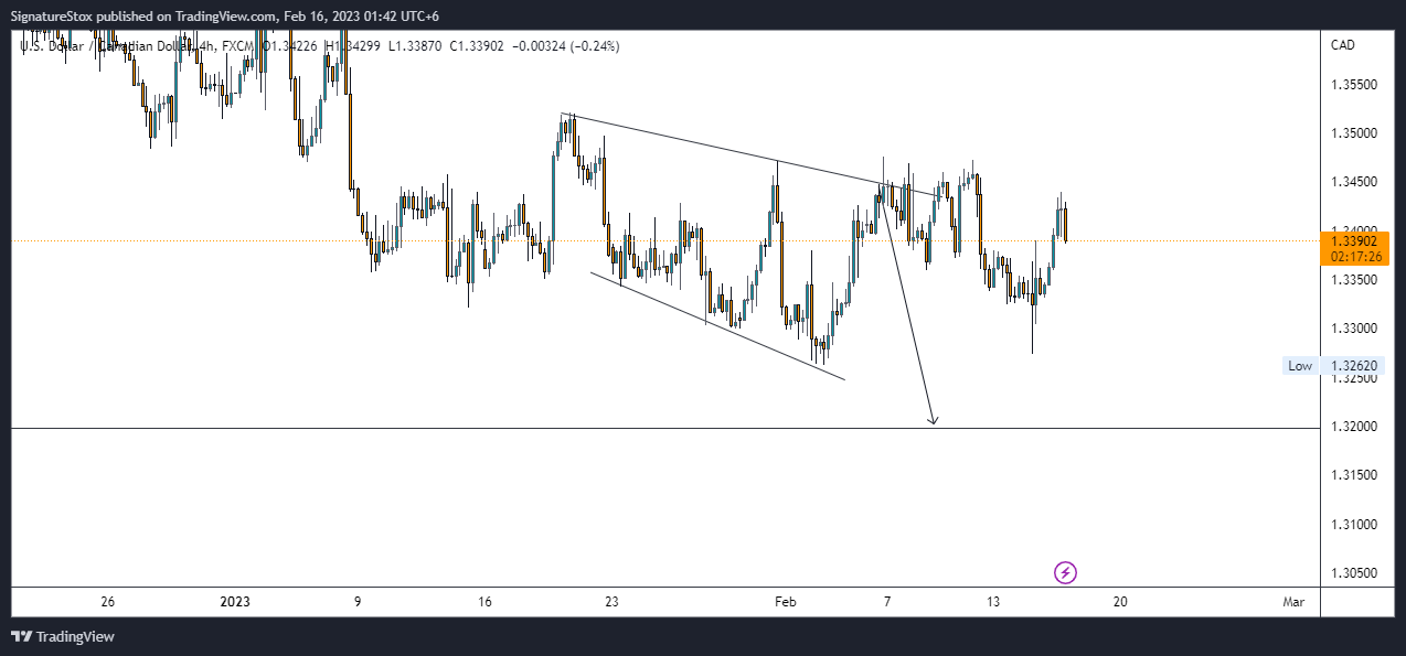 FX:USDCAD Chart Image by SignatureStox