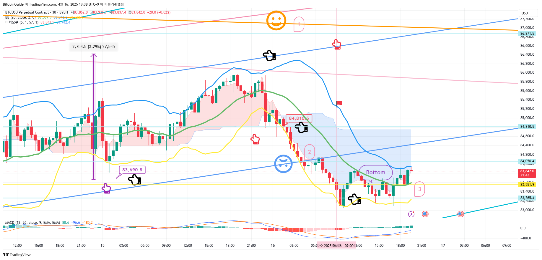 BYBIT:BTCUSD.P Chart Image by BitCoinGuide