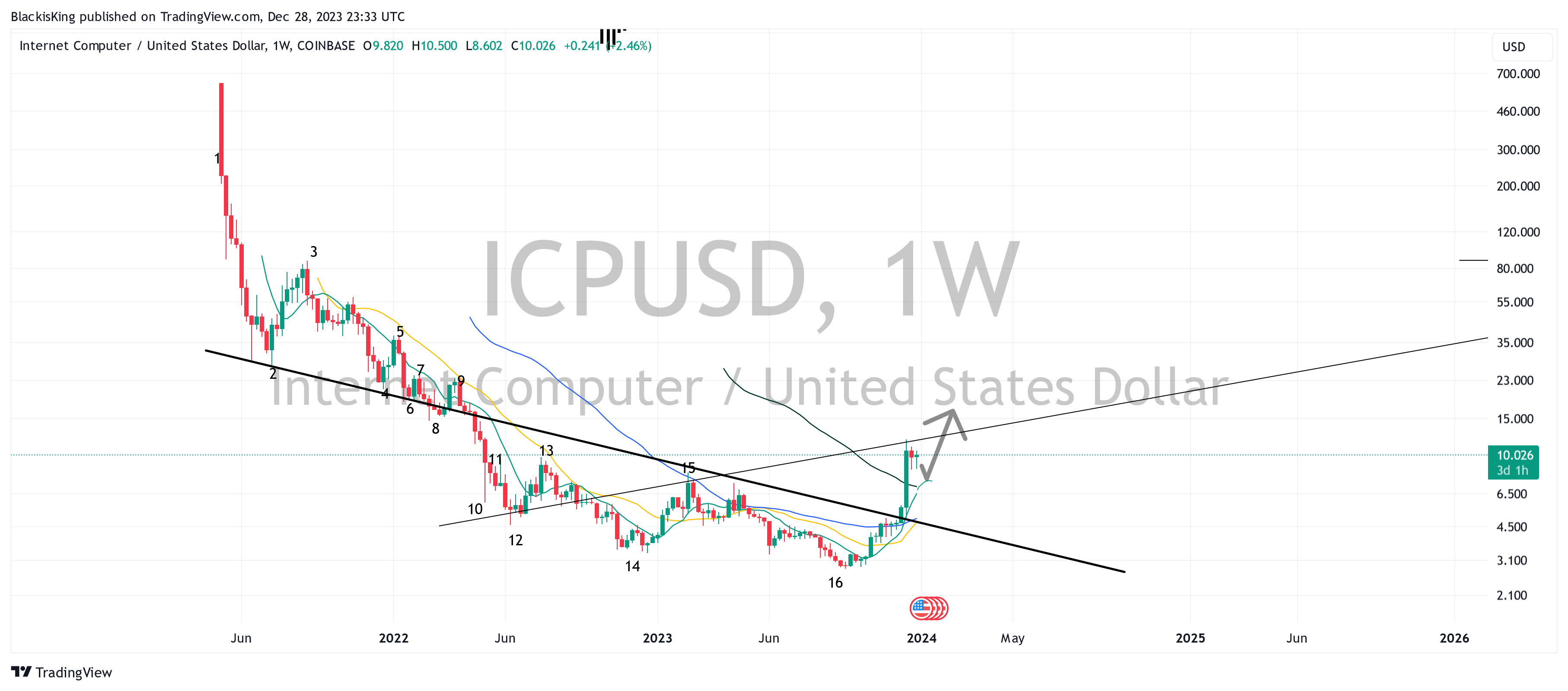 COINBASE:ICPUSD Obraz wykresu od BlackisKing
