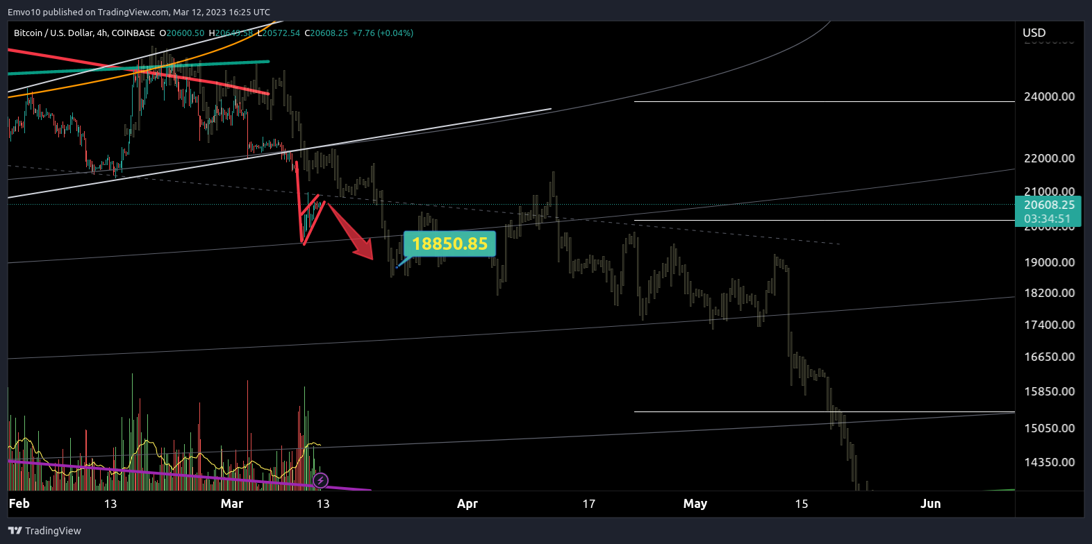 COINBASE:BTCUSD صورة الرسم البياني by Emvo10
