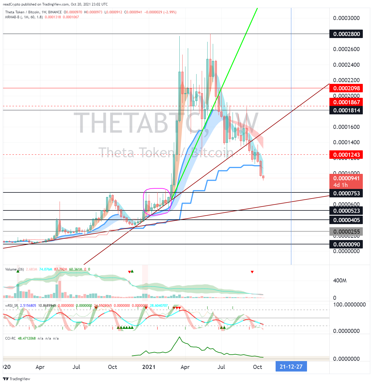 BINANCE:THETABTC Chart Image by readCrypto