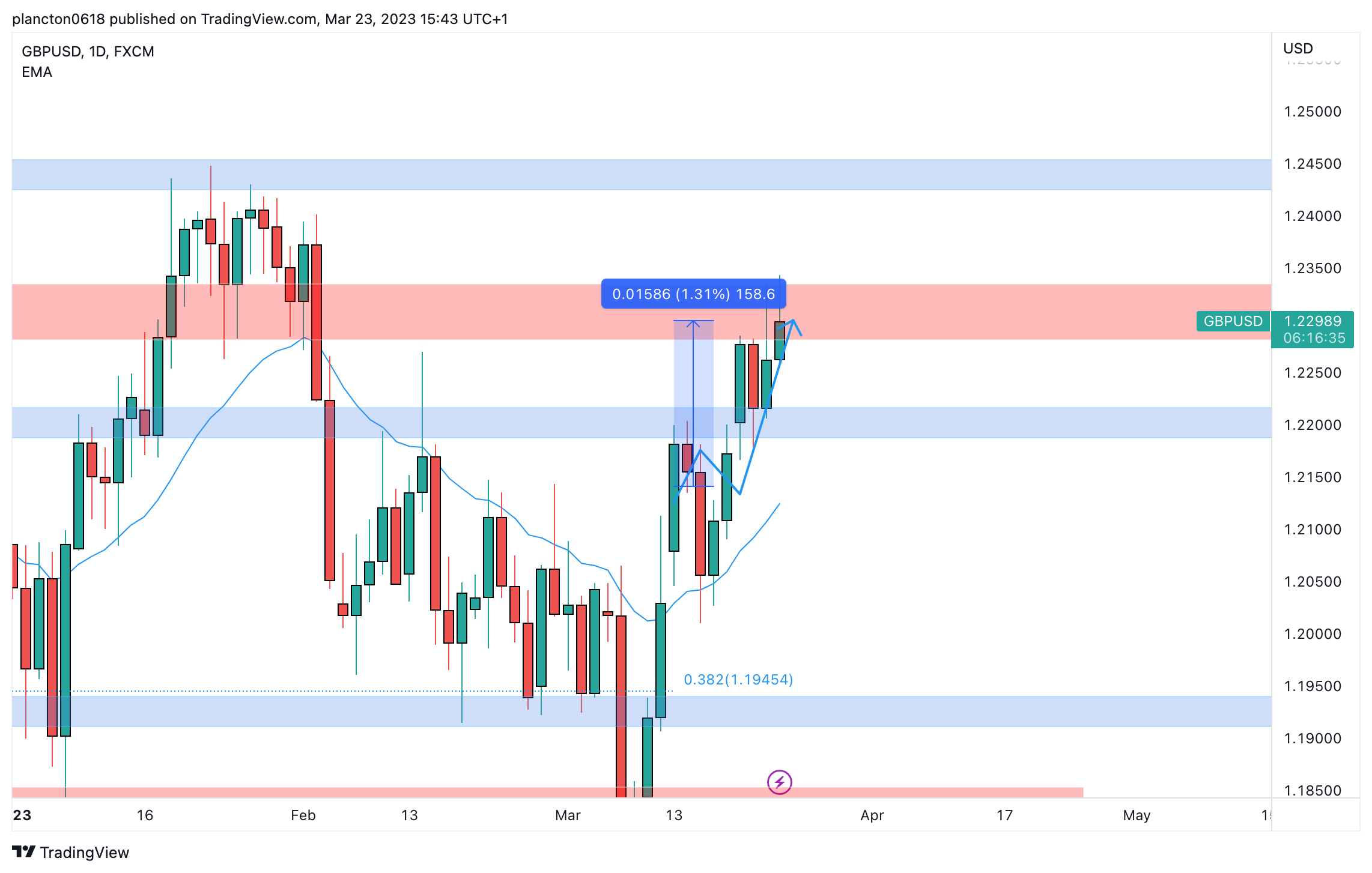FX:GBPUSD Chart Image by InkyGrip