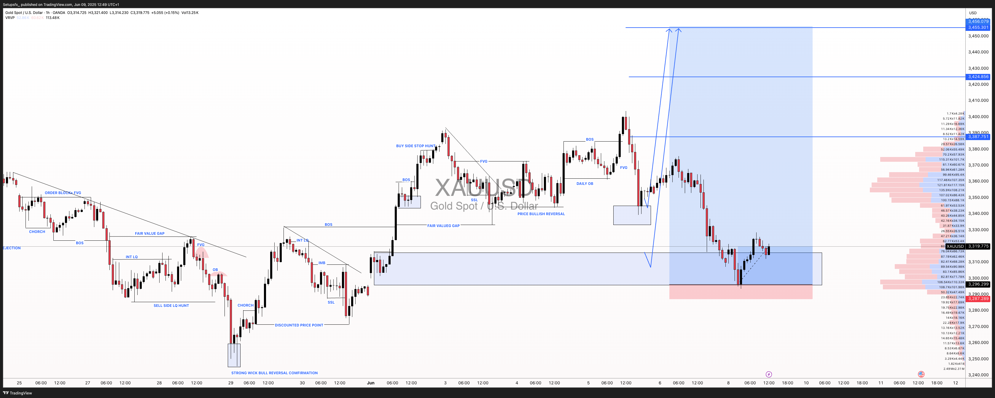 OANDA:XAUUSD Chart Image by Setupsfx_