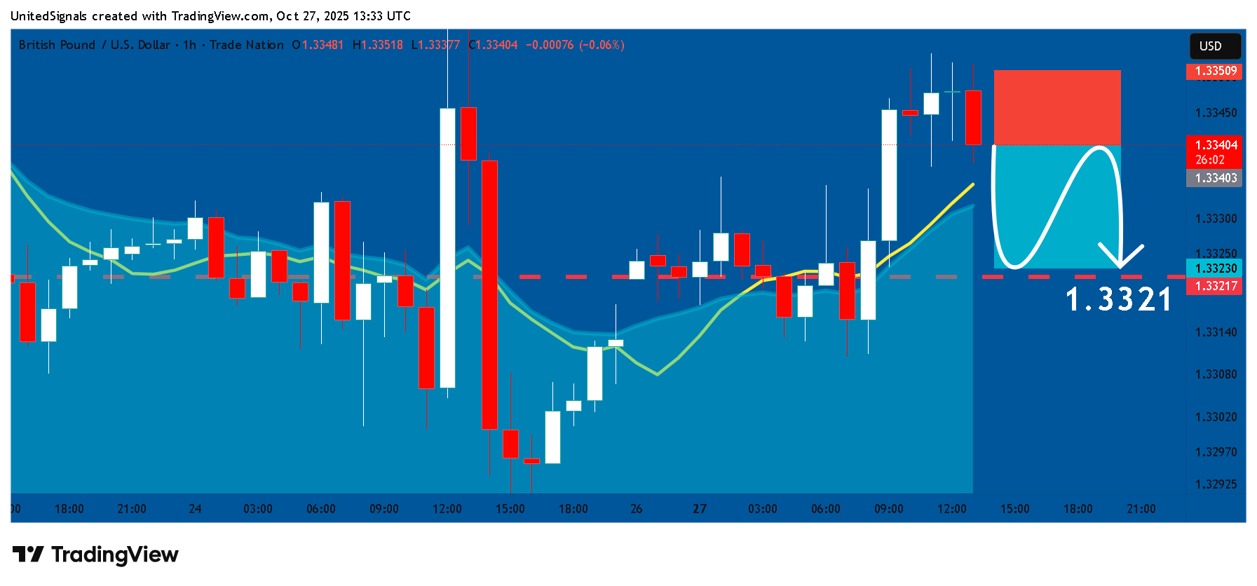 TRADENATION:GBPUSD Chart Image by UnitedSignals