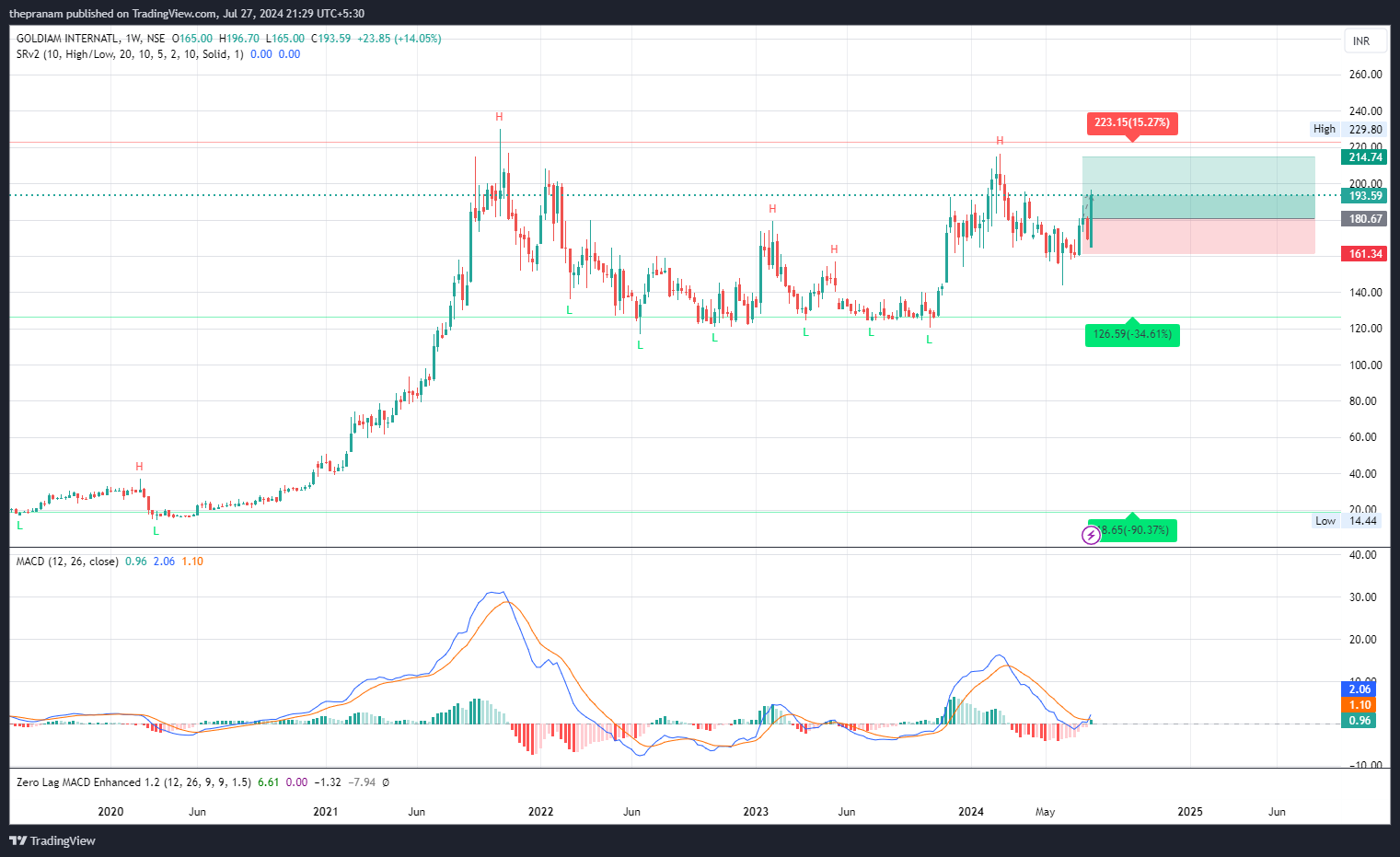 NSE:GOLDIAM Chart Image by thepranam