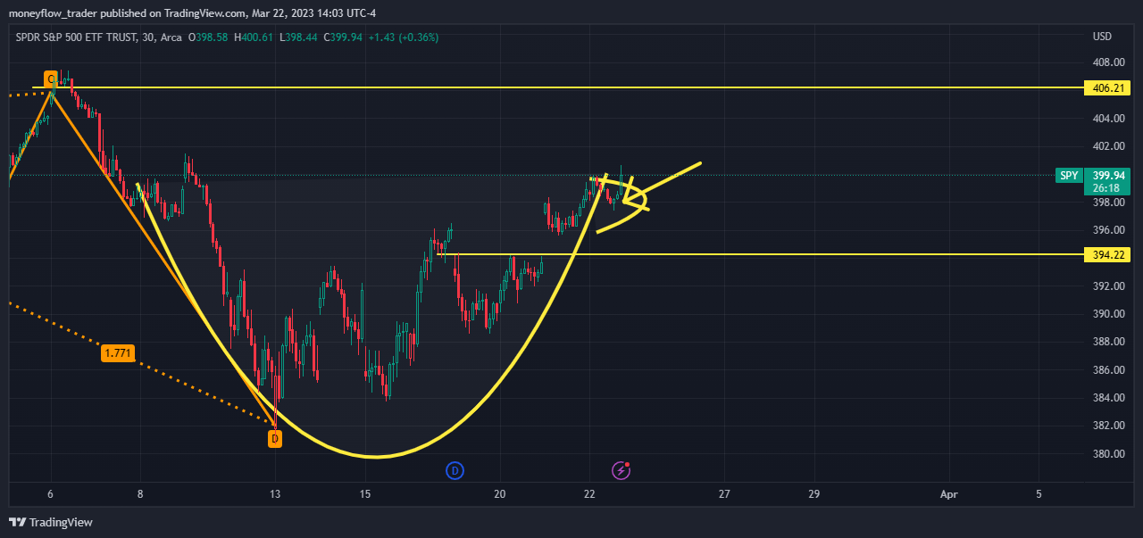 AMEX:SPY Chart Image by moneyflow_trader