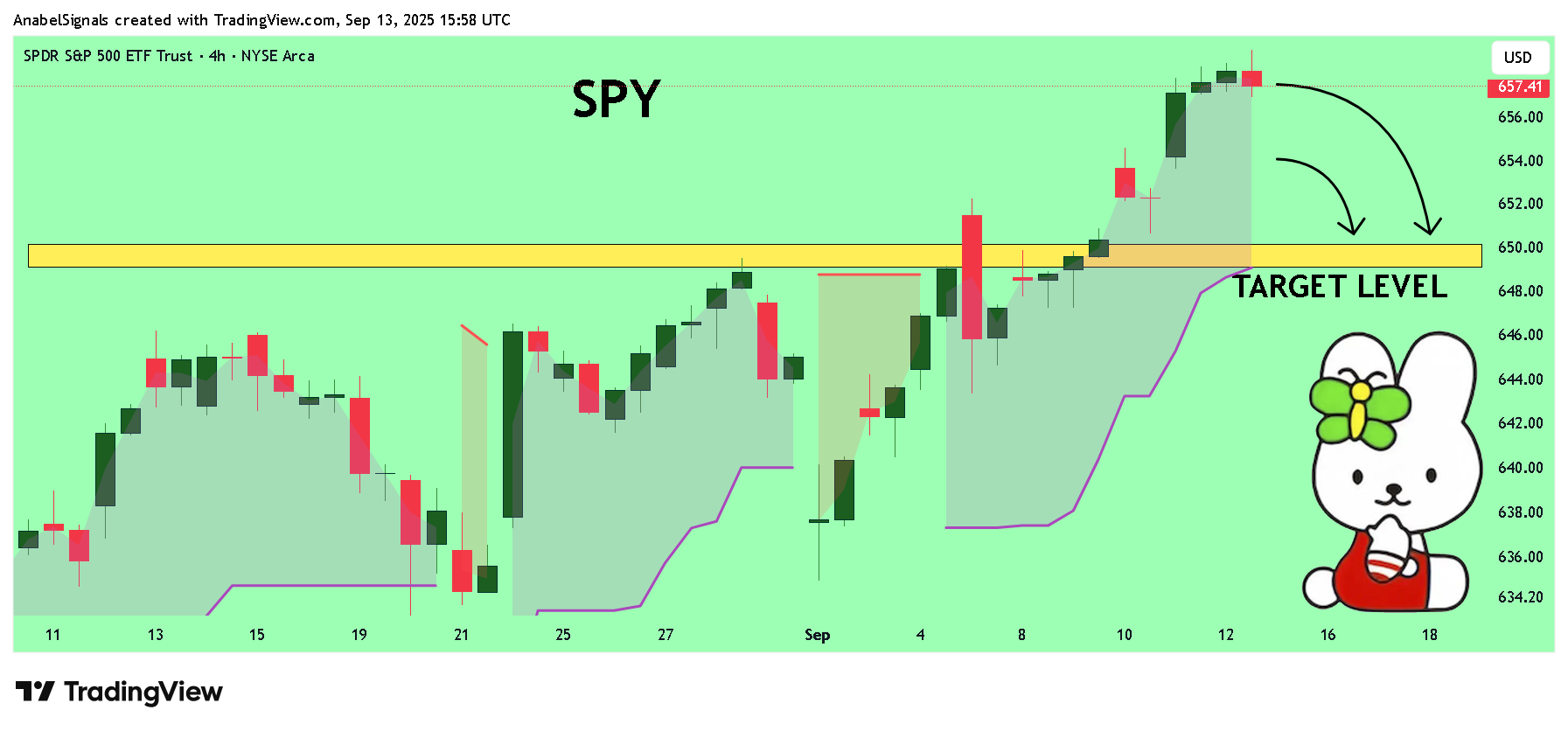 BATS:SPY Chart Image by AnabelSignals
