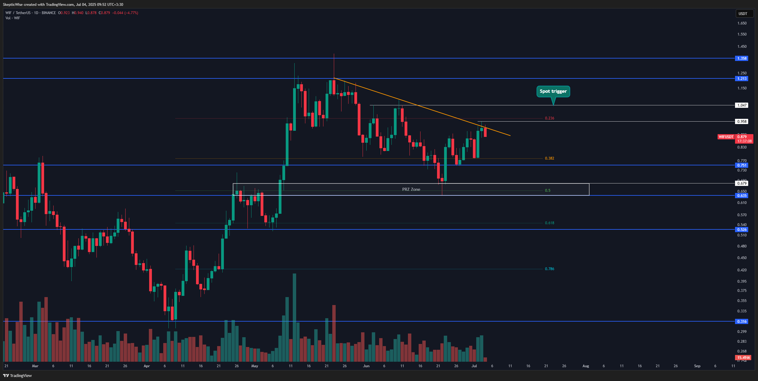 BINANCE:WIFUSDT Chart Image by SkepticLab