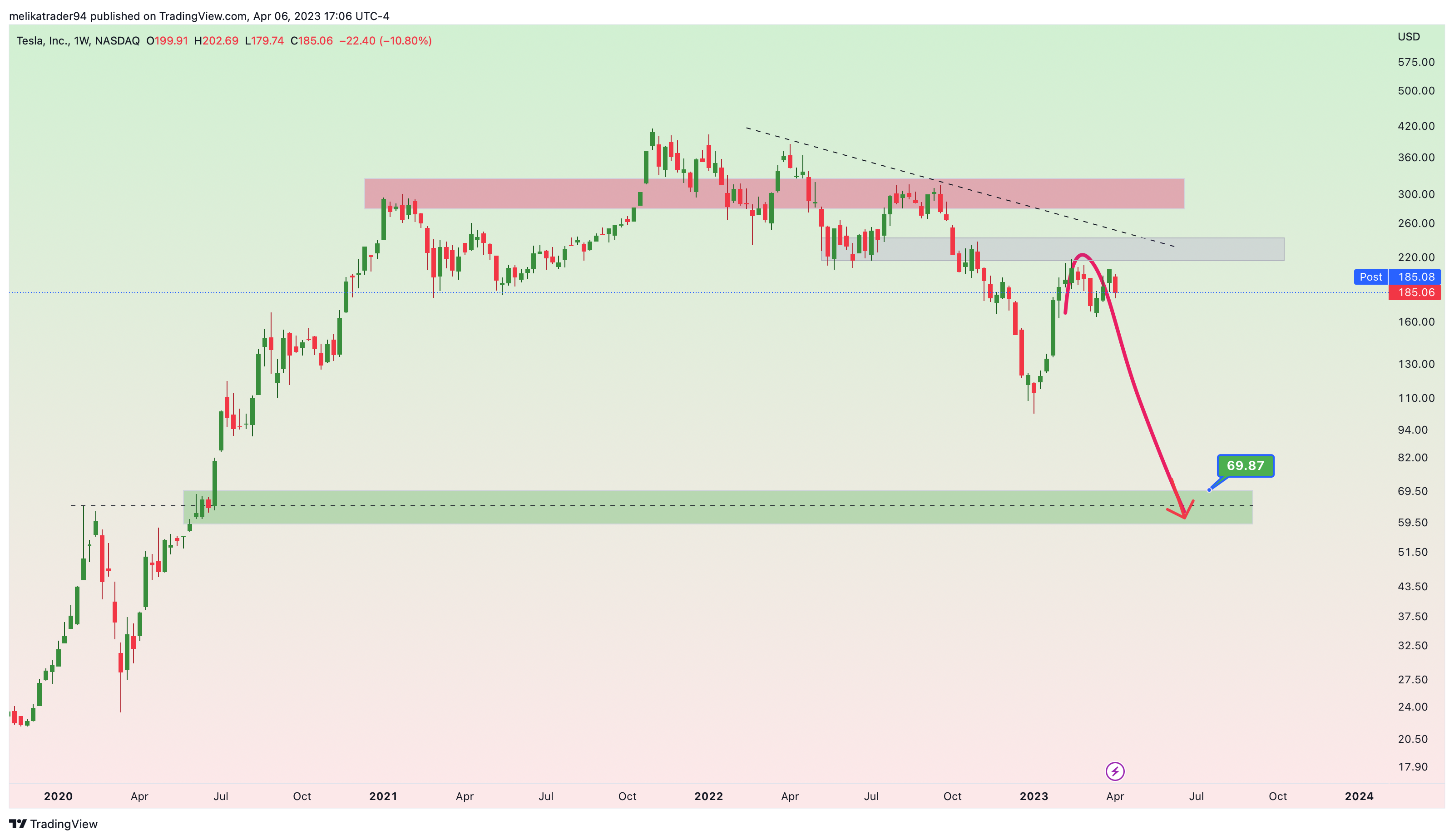 NASDAQ:TSLA Chart Image by melikatrader94