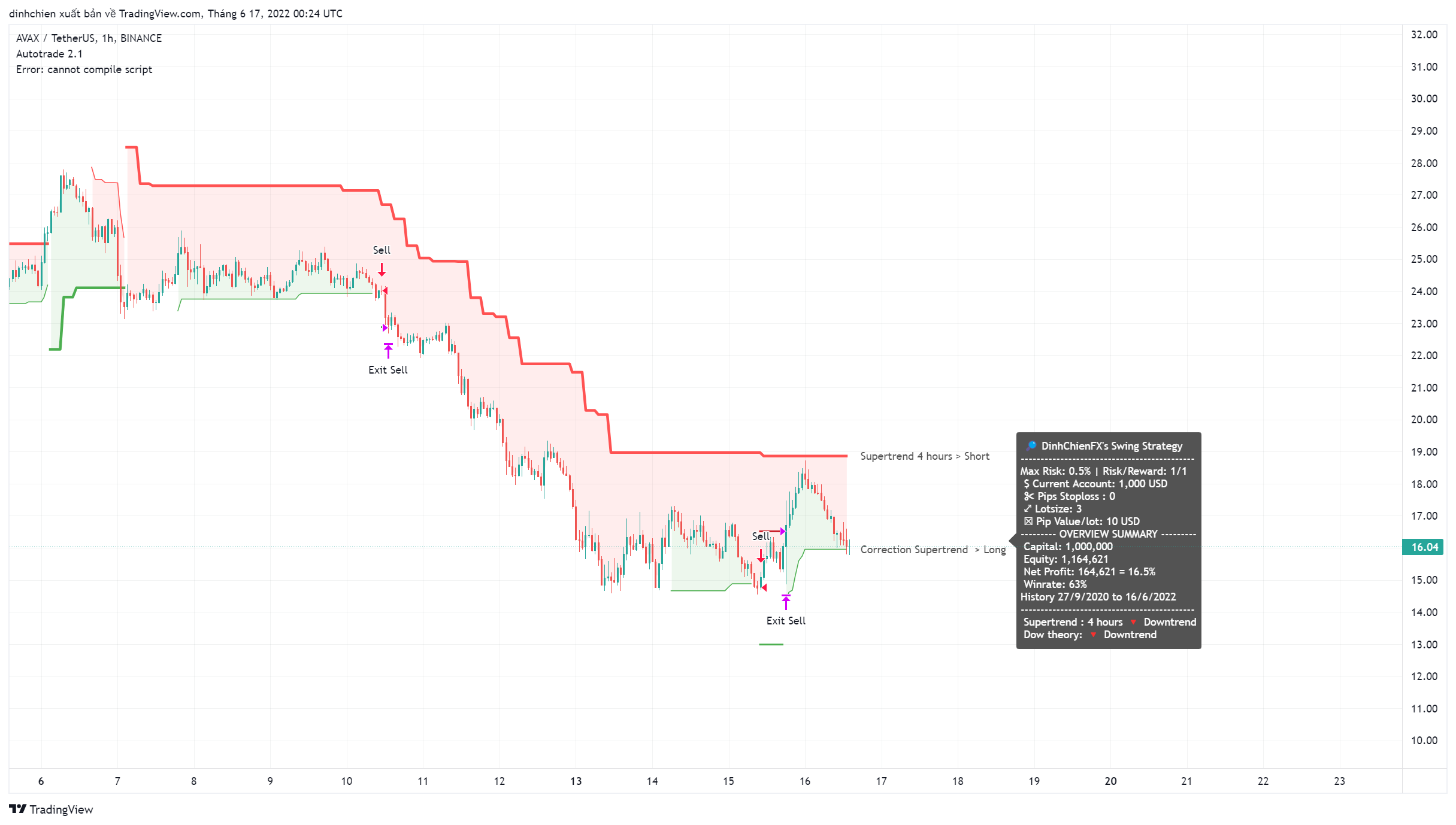 BINANCE:AVAXUSDT 차트 이미지 - dinhchien 제공