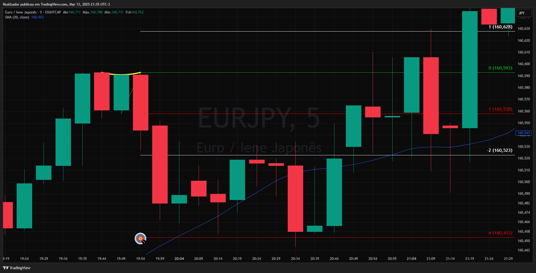 EIGHTCAP:EURJPY Chart Image by Realizador