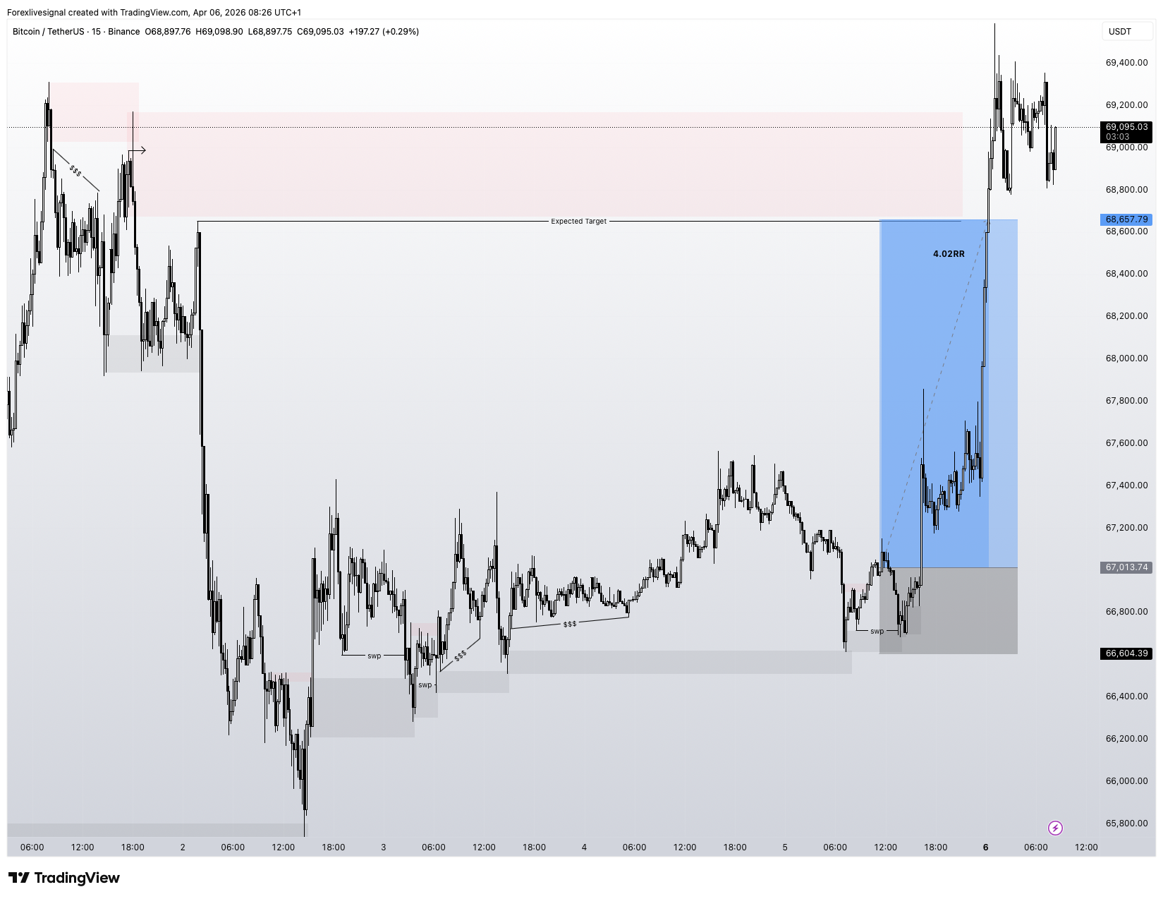 BINANCE:BTCUSDT Chart Image by Forexlivesignal