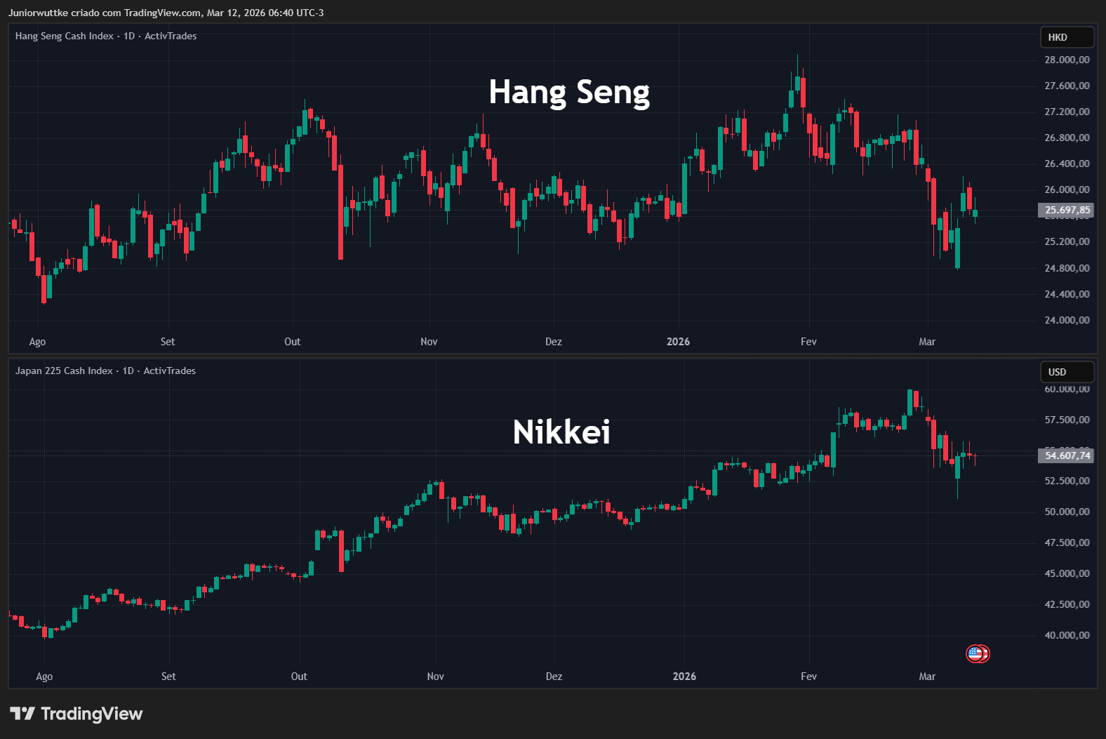 ACTIVTRADES:HKIND Chart Image by Juniorwuttke