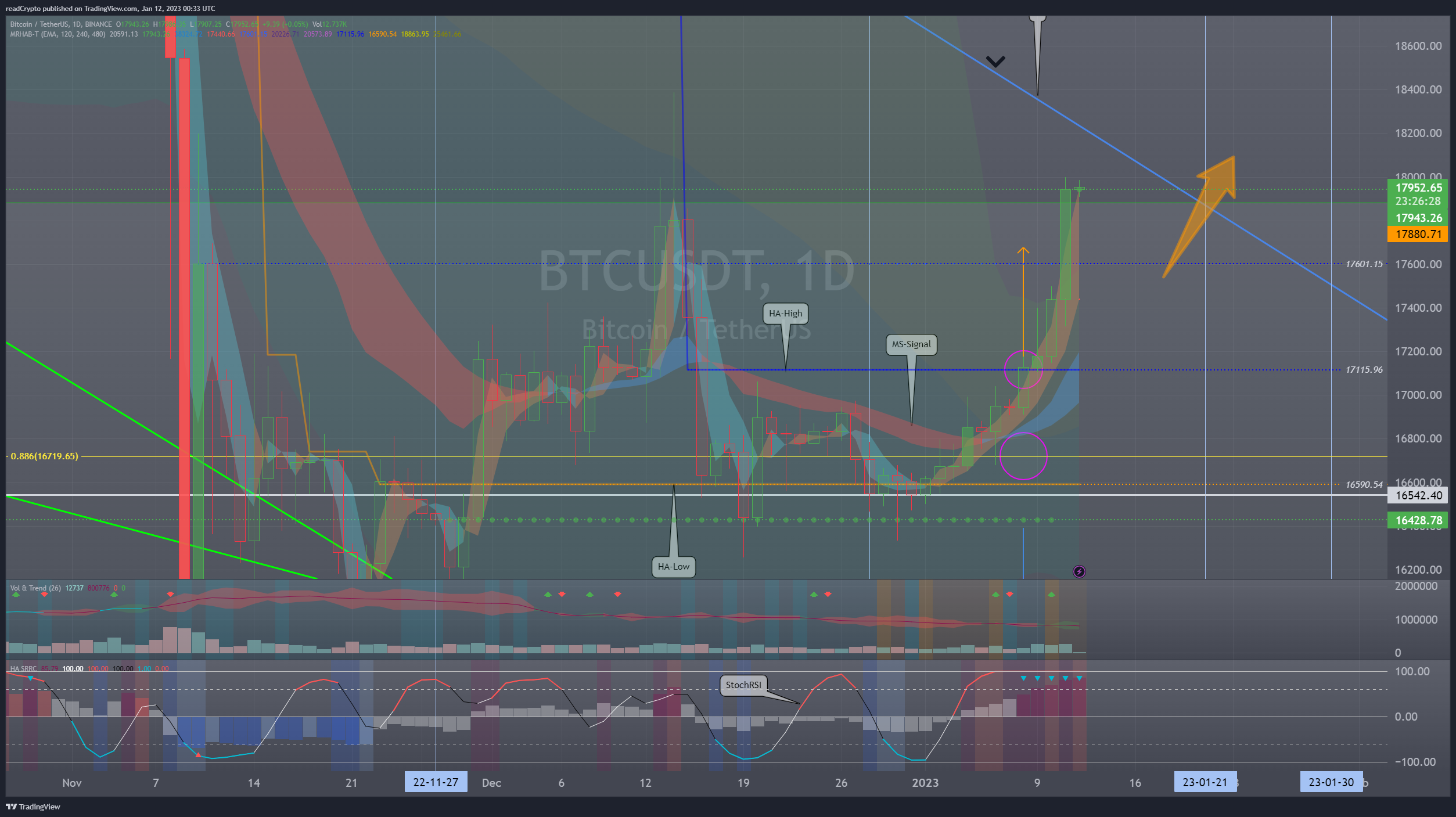 BINANCE:BTCUSDT Chart Image by readCrypto
