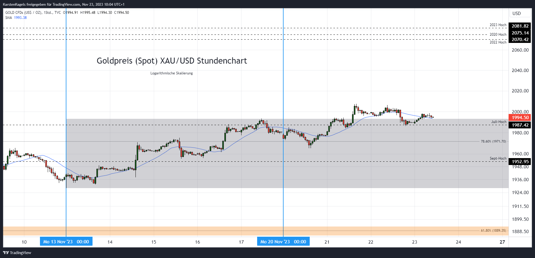 TVC:GOLD Chart Image by KarstenKagels