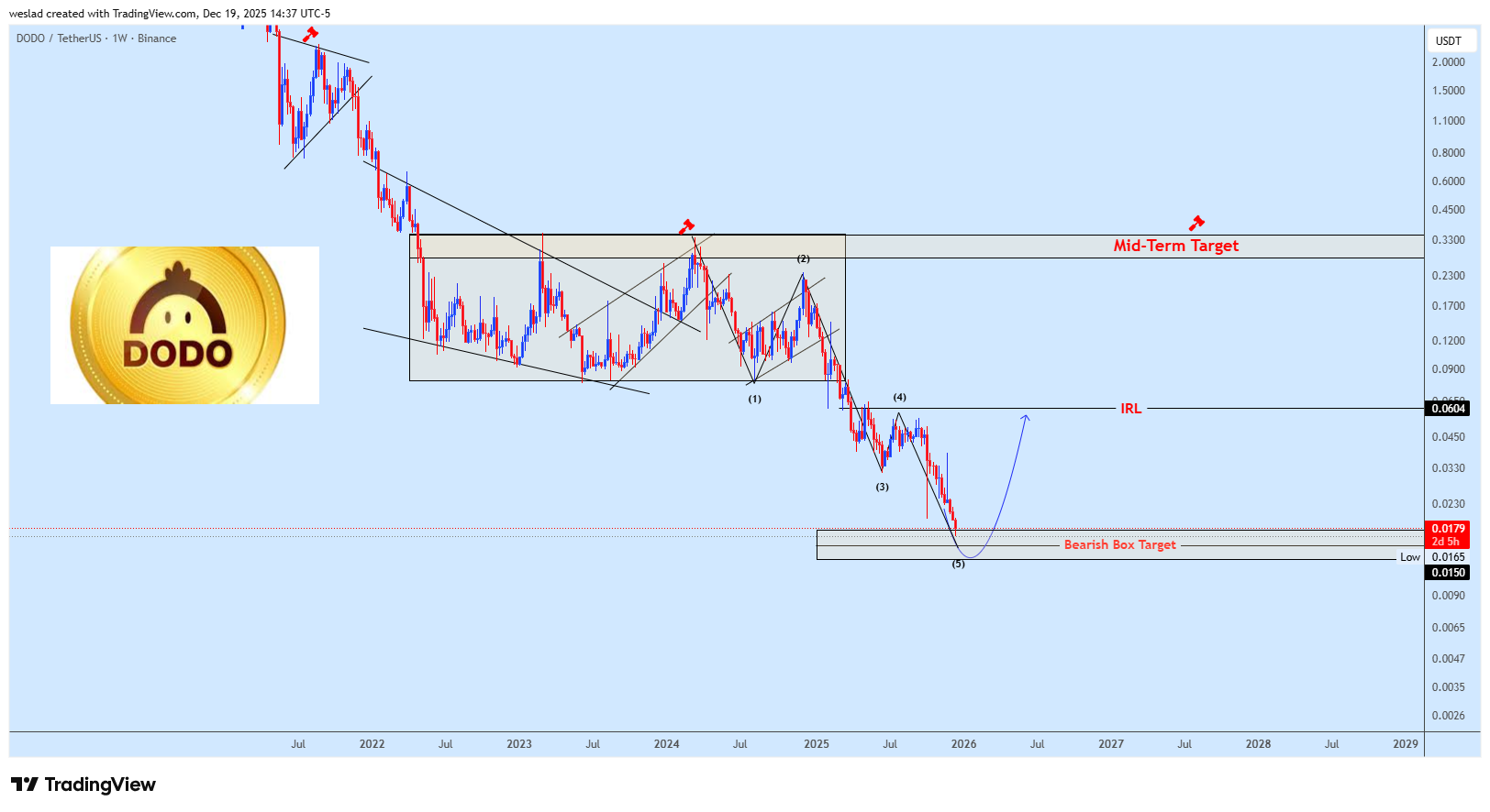 Imej Carta BINANCE:DODOUSDT oleh weslad