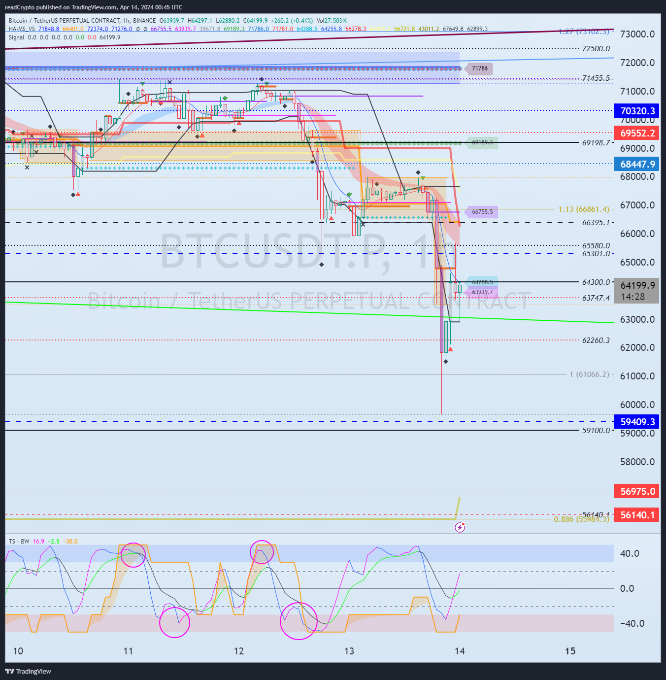 BINANCE:BTCUSDT.P Chart Image by readCrypto
