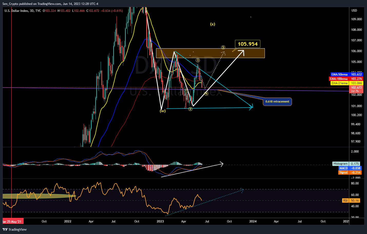 TVC:DXY Chart Image by Sen_Crypto