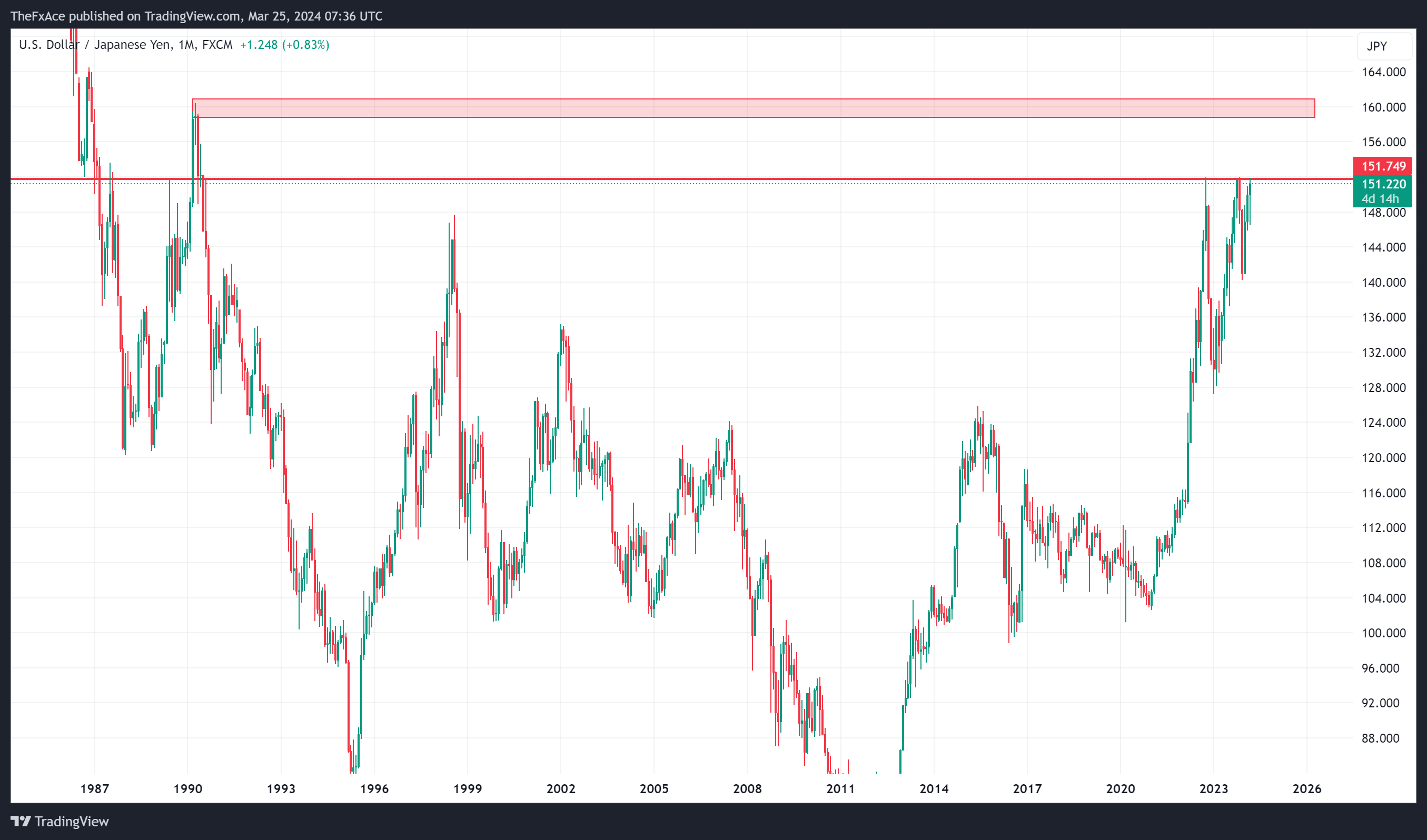 FX:USDJPY Chart Image by AlgoVaults