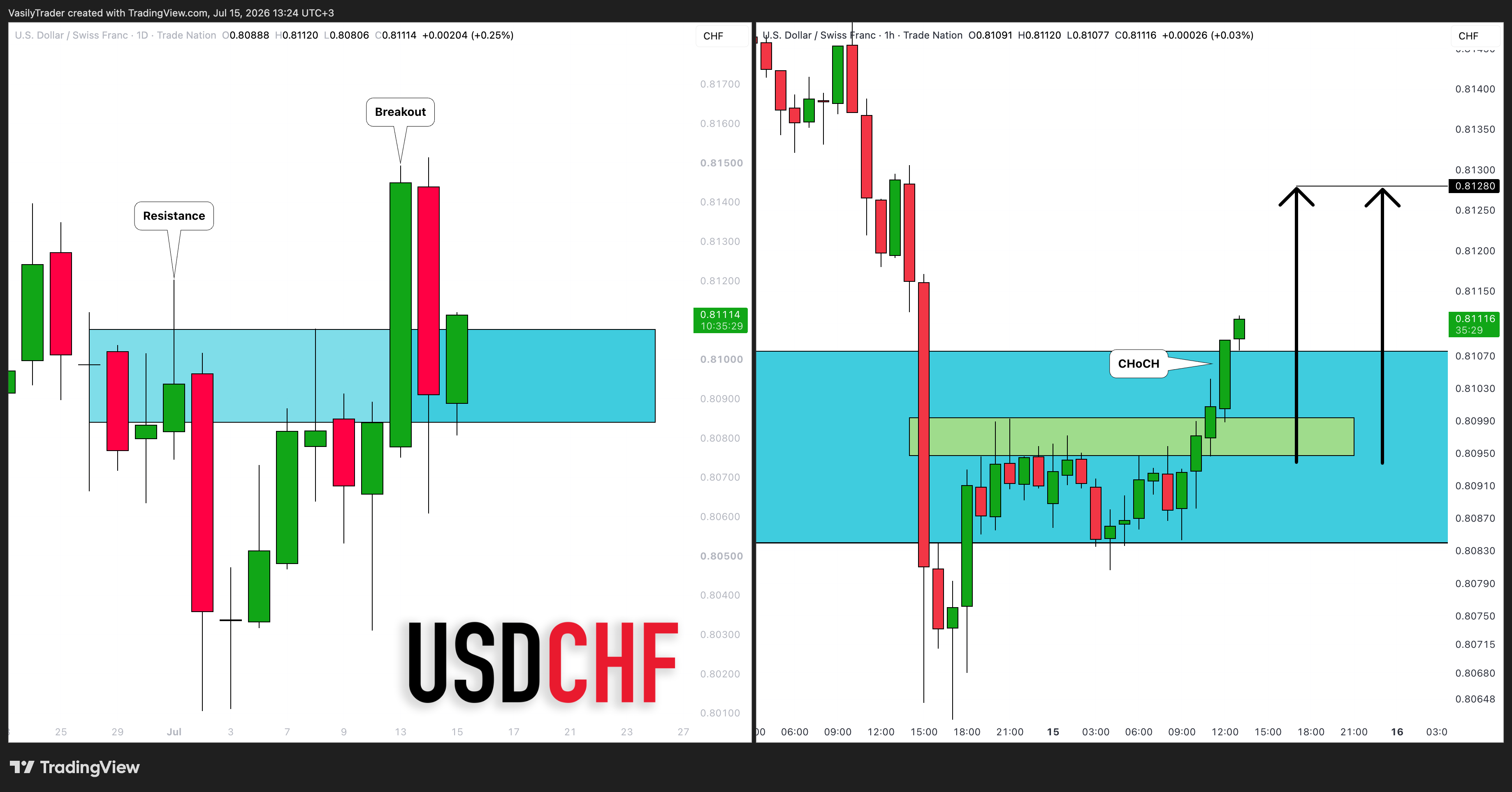 TRADENATION:USDCHF Chart Image by VasilyTrader