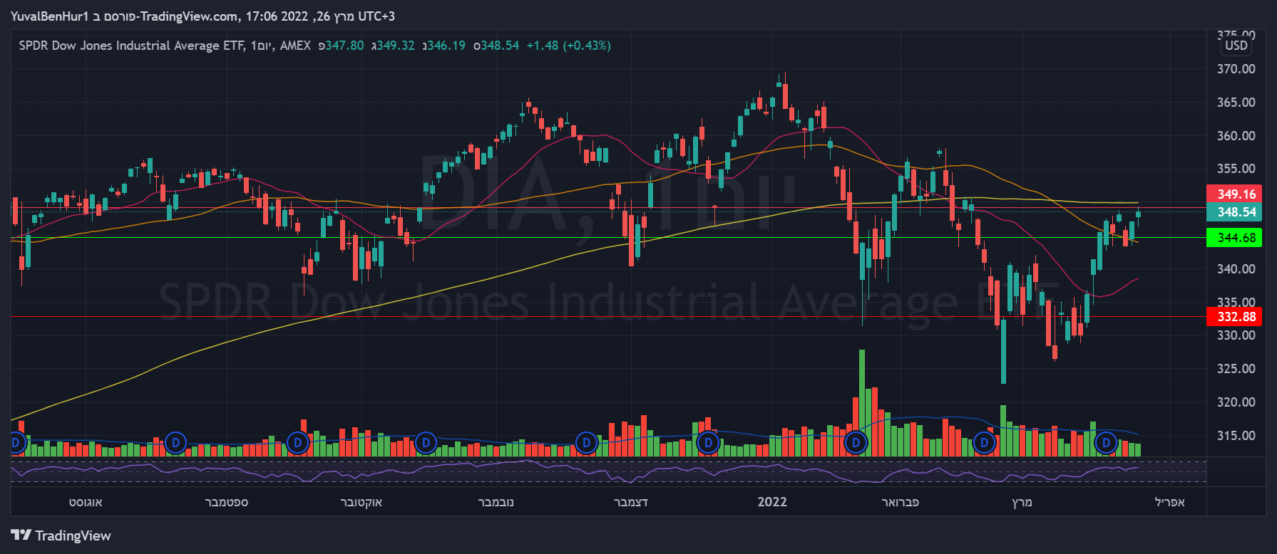 AMEX:DIA Chart Image by YRN2020