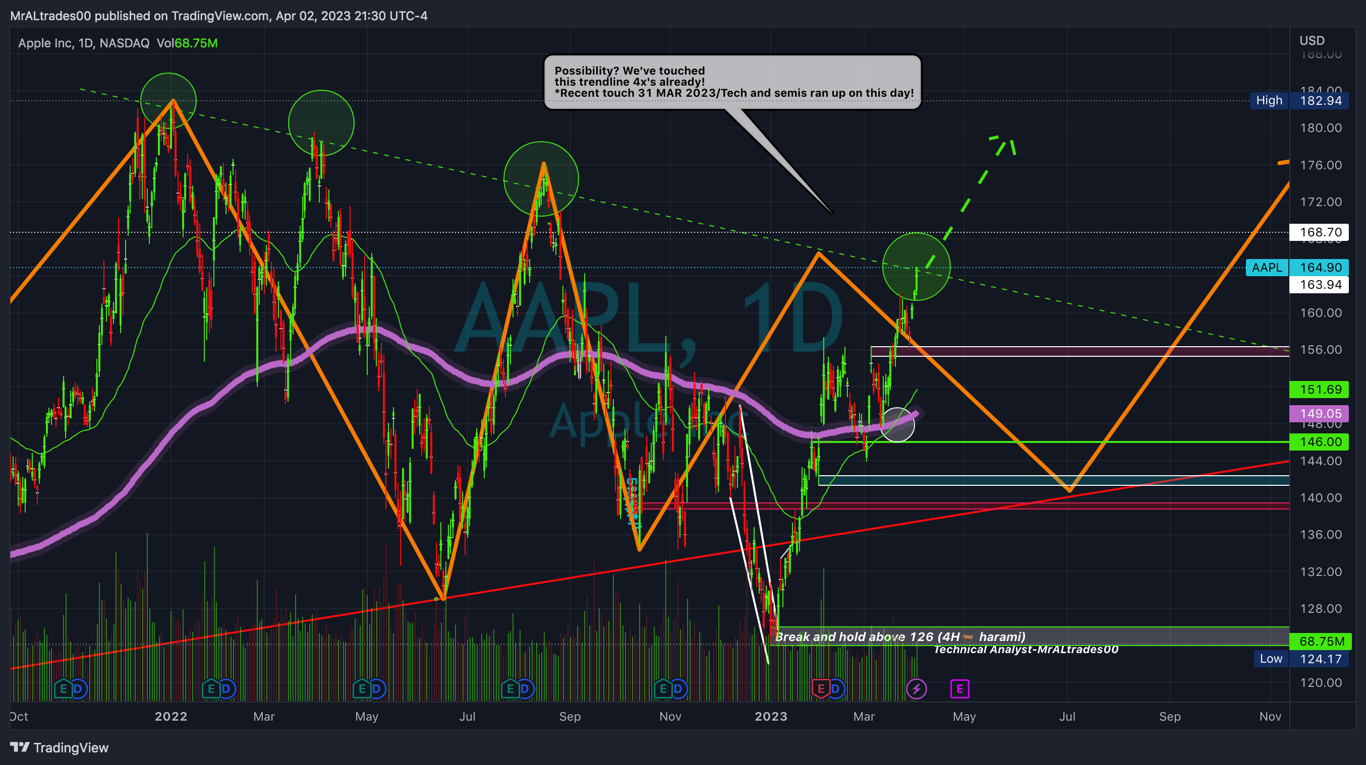 NASDAQ:AAPL Chart Image by MrALtrades00